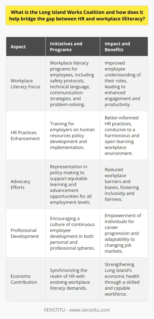 The Long Island Works Coalition (LIWC) is an innovative initiative designed to address a critical challenge in the modern workplace: the divide between human resource practices and the issue of workplace illiteracy. In the age of rapidly evolving technology and ever-changing job requirements, LIWC plays a pivotal role in fostering a skilled workforce capable of meeting the demands of the 21st-century job market.Operating on the premise that a literate and well-informed workforce is the backbone of any thriving business, LIWC dedicates its efforts to enhancing communication and understanding between employees and their employers. This focus addresses a significant need, as workplace illiteracy encompasses not just the ability to read and write but also the comprehension of complex job-related materials, digital literacy, and effective communication skills—areas where many workers may struggle without proper support.LIWC's strategies involve a combination of advocacy, training, and resource provision. For employers, it offers comprehensive training programs that shed light on effectively crafting and implementing human resources policies. These programs emphasize elements essential for a harmonious workplace, such as the creation and maintenance of an open learning environment, the establishment of transparent policies, and the importance of nurturing a culture of continuous personal and professional employee development.Employees, on the other hand, benefit from LIWC's workplace literacy programs. These include targeted training in areas like safety protocols, technical language pertinent to their roles, effective communication strategies, and problem-solving techniques—skills that are vital for both personal advancement and the overall success of their organizations. LIWC thus positions itself as a crucial intermediary that equips employees to better understand their roles and responsibilities within their respective workplaces.Another critical aspect of LIWC's mission is its advocacy work. The coalition represents the interest of both the workforce and employers in shaping policies that support equitable opportunities for learning and advancement across all levels of employment. This dual focus assists in dismantling barriers and eradicating biases that can hinder workplace inclusivity and fairness.The achievements of the Long Island Works Coalition are multifaceted, with tangible benefits for the Long Island workforce and broader economic health. By fostering an environment where learning and equality are prioritized, LIWC contributes to the creation of workplaces where employees are more engaged, and employers are better equipped to manage their teams effectively, thereby improving retention and productivity.In summary, the Long Island Works Coalition embodies a commitment to melding the realms of human resources and workplace literacy effectively. Through its targeted interventions and advocacy, LIWC empowers individuals and businesses alike to adapt to the evolving demands of the labor market, ensuring both employee well-being and organizational success. The rare and essential nature of its mission positions LIWC as an indispensable entity in the landscape of workplace development and progress on Long Island.