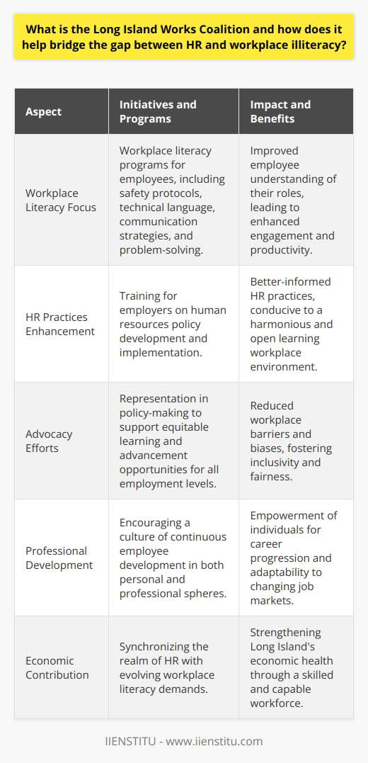 The Long Island Works Coalition (LIWC) is an innovative initiative designed to address a critical challenge in the modern workplace: the divide between human resource practices and the issue of workplace illiteracy. In the age of rapidly evolving technology and ever-changing job requirements, LIWC plays a pivotal role in fostering a skilled workforce capable of meeting the demands of the 21st-century job market.Operating on the premise that a literate and well-informed workforce is the backbone of any thriving business, LIWC dedicates its efforts to enhancing communication and understanding between employees and their employers. This focus addresses a significant need, as workplace illiteracy encompasses not just the ability to read and write but also the comprehension of complex job-related materials, digital literacy, and effective communication skills—areas where many workers may struggle without proper support.LIWC's strategies involve a combination of advocacy, training, and resource provision. For employers, it offers comprehensive training programs that shed light on effectively crafting and implementing human resources policies. These programs emphasize elements essential for a harmonious workplace, such as the creation and maintenance of an open learning environment, the establishment of transparent policies, and the importance of nurturing a culture of continuous personal and professional employee development.Employees, on the other hand, benefit from LIWC's workplace literacy programs. These include targeted training in areas like safety protocols, technical language pertinent to their roles, effective communication strategies, and problem-solving techniques—skills that are vital for both personal advancement and the overall success of their organizations. LIWC thus positions itself as a crucial intermediary that equips employees to better understand their roles and responsibilities within their respective workplaces.Another critical aspect of LIWC's mission is its advocacy work. The coalition represents the interest of both the workforce and employers in shaping policies that support equitable opportunities for learning and advancement across all levels of employment. This dual focus assists in dismantling barriers and eradicating biases that can hinder workplace inclusivity and fairness.The achievements of the Long Island Works Coalition are multifaceted, with tangible benefits for the Long Island workforce and broader economic health. By fostering an environment where learning and equality are prioritized, LIWC contributes to the creation of workplaces where employees are more engaged, and employers are better equipped to manage their teams effectively, thereby improving retention and productivity.In summary, the Long Island Works Coalition embodies a commitment to melding the realms of human resources and workplace literacy effectively. Through its targeted interventions and advocacy, LIWC empowers individuals and businesses alike to adapt to the evolving demands of the labor market, ensuring both employee well-being and organizational success. The rare and essential nature of its mission positions LIWC as an indispensable entity in the landscape of workplace development and progress on Long Island.
