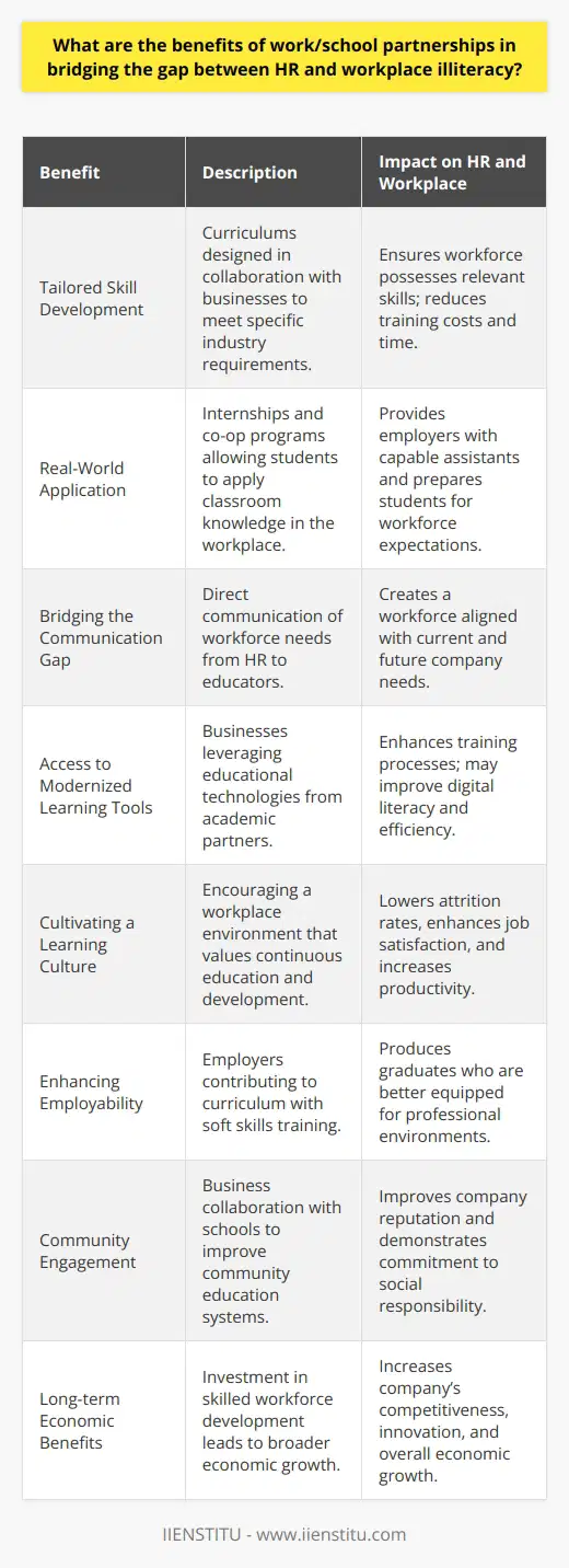 The interplay between Human Resources (HR) and workplace literacy remains one of the critical components in fostering not just employee development but also organizational success. Workplace illiteracy, which encompasses a lack of essential skills such as reading, writing, numeracy, and digital know-how, has been recognized as an underlying challenge that can impede the progress of both the individual and the company.One innovative approach to this issue is the cultivation of work/school partnerships. These symbiotic relationships can streamline pathways to skill acquisition, thereby enhancing the overall productivity of the workforce. Here are pivotal ways in which these partnerships can add value:1. Tailored Skill Development: Educational institutions can work directly with businesses to design curriculums that provide tailored training for employees. This could involve customizing courses that specifically address the competencies needed within certain industries or even individual companies.2. Real-World Application: Work/school partnerships can create opportunities for students to engage in internships or cooperative education experiences. These experiences allow for the practical application of classroom knowledge, which can be beneficial for both employers, who receive assistance from capable students, and for students, who gain invaluable, hands-on experience.3. Bridging the Communication Gap: HR professionals often serve as the link between management and the workforce. Through partnerships with schools, HR can communicate workforce needs directly to educators, ensuring that the emerging workforce is well-versed in the current and evolving needs of the workplace.4. Access to Modernized Learning Tools: Schools often have access to the latest educational technologies and methodologies. By partnering with them, businesses can leverage these resources for training purposes, which can be cost-prohibitive if sought individually by the company.5. Cultivating a Learning Culture: Work/school partnerships can transform the workplace into a learning environment. This can foster a culture that values continuous education, adaptability, and personal development. By promoting such a culture, HR can help reduce employee turnover and increase job satisfaction.6. Enhancing Employability: Employers can directly influence the curriculum to include soft skills training, thus ensuring students graduate not only with technical skills but also with the interpersonal skills required in a professional environment.7. Community Engagement: These collaborations can enhance the reputation of the business within the community and underscore the company's commitment to addressing key educational and workplace challenges.8. Long-term Economic Benefits: By investing in such programs, businesses contribute to the development of a more literate and skilled workforce, which can lead to increased productivity, innovation, and competitiveness in the long run.In essence, work/school partnerships are a strategic advantage to companies. Through initiatives that may range from apprenticeship programs to professional development workshops, businesses can align employee skillsets with organizational needs. This, in turn, can lead to a more literate and proficient workforce, better communication across hierarchical levels, and a thriving organizational culture that supports learning and growth.IIENSTITU, as an organization immersed in the world of online training and personal development, recognizes the profound impact these partnerships can have on shaping a resilient and future-ready workforce. By potentially integrating curriculums and learning outcomes into its array of services, IIENSTITU can serve as a conduit for this critical connection between workplace demands and educational provision.In conclusion, the strategic collaboration between work and school is not merely a good-to-have but a necessity in the current knowledge economy. These partnerships are instrumental in equipping employees with the requisite skills to navigate and succeed amidst the complexities of today's job market, while also contributing positively to broader socioeconomic growth.