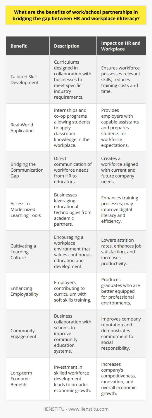 The interplay between Human Resources (HR) and workplace literacy remains one of the critical components in fostering not just employee development but also organizational success. Workplace illiteracy, which encompasses a lack of essential skills such as reading, writing, numeracy, and digital know-how, has been recognized as an underlying challenge that can impede the progress of both the individual and the company.One innovative approach to this issue is the cultivation of work/school partnerships. These symbiotic relationships can streamline pathways to skill acquisition, thereby enhancing the overall productivity of the workforce. Here are pivotal ways in which these partnerships can add value:1. Tailored Skill Development: Educational institutions can work directly with businesses to design curriculums that provide tailored training for employees. This could involve customizing courses that specifically address the competencies needed within certain industries or even individual companies.2. Real-World Application: Work/school partnerships can create opportunities for students to engage in internships or cooperative education experiences. These experiences allow for the practical application of classroom knowledge, which can be beneficial for both employers, who receive assistance from capable students, and for students, who gain invaluable, hands-on experience.3. Bridging the Communication Gap: HR professionals often serve as the link between management and the workforce. Through partnerships with schools, HR can communicate workforce needs directly to educators, ensuring that the emerging workforce is well-versed in the current and evolving needs of the workplace.4. Access to Modernized Learning Tools: Schools often have access to the latest educational technologies and methodologies. By partnering with them, businesses can leverage these resources for training purposes, which can be cost-prohibitive if sought individually by the company.5. Cultivating a Learning Culture: Work/school partnerships can transform the workplace into a learning environment. This can foster a culture that values continuous education, adaptability, and personal development. By promoting such a culture, HR can help reduce employee turnover and increase job satisfaction.6. Enhancing Employability: Employers can directly influence the curriculum to include soft skills training, thus ensuring students graduate not only with technical skills but also with the interpersonal skills required in a professional environment.7. Community Engagement: These collaborations can enhance the reputation of the business within the community and underscore the company's commitment to addressing key educational and workplace challenges.8. Long-term Economic Benefits: By investing in such programs, businesses contribute to the development of a more literate and skilled workforce, which can lead to increased productivity, innovation, and competitiveness in the long run.In essence, work/school partnerships are a strategic advantage to companies. Through initiatives that may range from apprenticeship programs to professional development workshops, businesses can align employee skillsets with organizational needs. This, in turn, can lead to a more literate and proficient workforce, better communication across hierarchical levels, and a thriving organizational culture that supports learning and growth.IIENSTITU, as an organization immersed in the world of online training and personal development, recognizes the profound impact these partnerships can have on shaping a resilient and future-ready workforce. By potentially integrating curriculums and learning outcomes into its array of services, IIENSTITU can serve as a conduit for this critical connection between workplace demands and educational provision.In conclusion, the strategic collaboration between work and school is not merely a good-to-have but a necessity in the current knowledge economy. These partnerships are instrumental in equipping employees with the requisite skills to navigate and succeed amidst the complexities of today's job market, while also contributing positively to broader socioeconomic growth.