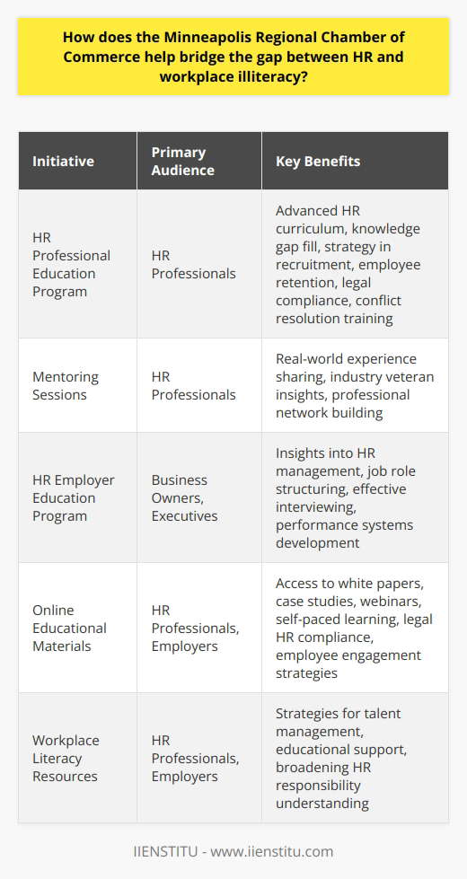 The Minneapolis Regional Chamber of Commerce (MRCC) has been proactive in addressing the growing concern of workplace illiteracy, particularly focusing on the relationship between human resources (HR) and employees' ability to meet the demands of modern job roles. Recognizing that HR departments play a critical role in business success, the MRCC works to ensure these professionals are equipped to handle the complexities that arise from employee education gaps.One of the flagship initiatives by the MRCC is the HR Professional Education Program. Through this program, the Chamber offers a comprehensive curriculum designed specially to fill knowledge gaps of HR professionals. The program covers a broad spectrum of HR-related topics, such as strategic recruitment processes, effective employee retention strategies, comprehensive understanding of payroll and benefits, and staying updated with labor law compliance. Moreover, training on conflict resolution equips HR professionals to handle internal disputes sensitively and effectively.Real-world application and networking form the core of the program, with mentoring sessions where seasoned HR veterans share their real-world experience. These collaborative opportunities enable less experienced HR personnel to learn from industry veterans and create a community of well-informed and well-connected professionals.To ensure that employers themselves can navigate the complexities of HR management, the Chamber has set up the HR Employer Education Program. This initiative targets business owners and top executives, providing them with critical insights into the minutiae of HR operations. Workshops and seminars delivered through this program help participants understand the nuances of job role structuring, effective interview procedures, and the development of robust performance management systems.Recognizing the diverse needs of today's businesses, the MRCC also provides a rich repository of resources aimed at broadening the understanding of HR responsibilities and workplace literacy. For those unable to attend programs in person or who prefer self-paced learning, the Chamber has made available a variety of online educational materials, including industry-specific white papers, in-depth case studies, and interactive webinars. Topics covered in these resources range from ensuring legal compliance in HR practices to innovative approaches to employee engagement and dynamic strategies for talent management.In sum, the educational programs and resources provided by the Minneapolis Regional Chamber of Commerce constitute a vital effort to eliminate workplace illiteracy. The Chamber understands the integral role HR plays in an organization’s health and longevity, and through its targeted programs and broad-ranging support materials, the MRCC effectively empowers HR professionals and employers alike to foster more knowledgeable, productive, and competitive workplaces.