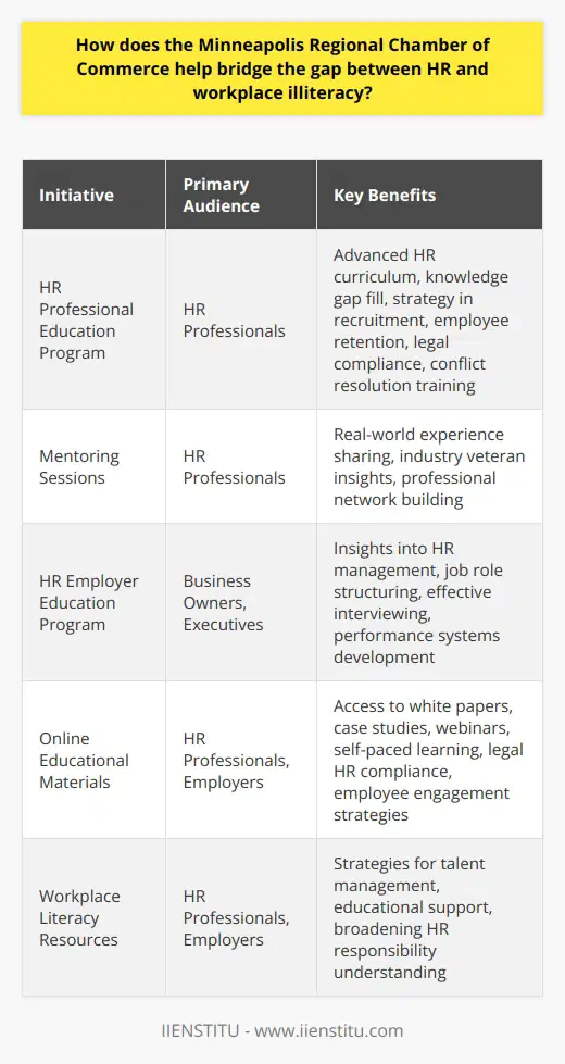 The Minneapolis Regional Chamber of Commerce (MRCC) has been proactive in addressing the growing concern of workplace illiteracy, particularly focusing on the relationship between human resources (HR) and employees' ability to meet the demands of modern job roles. Recognizing that HR departments play a critical role in business success, the MRCC works to ensure these professionals are equipped to handle the complexities that arise from employee education gaps.One of the flagship initiatives by the MRCC is the HR Professional Education Program. Through this program, the Chamber offers a comprehensive curriculum designed specially to fill knowledge gaps of HR professionals. The program covers a broad spectrum of HR-related topics, such as strategic recruitment processes, effective employee retention strategies, comprehensive understanding of payroll and benefits, and staying updated with labor law compliance. Moreover, training on conflict resolution equips HR professionals to handle internal disputes sensitively and effectively.Real-world application and networking form the core of the program, with mentoring sessions where seasoned HR veterans share their real-world experience. These collaborative opportunities enable less experienced HR personnel to learn from industry veterans and create a community of well-informed and well-connected professionals.To ensure that employers themselves can navigate the complexities of HR management, the Chamber has set up the HR Employer Education Program. This initiative targets business owners and top executives, providing them with critical insights into the minutiae of HR operations. Workshops and seminars delivered through this program help participants understand the nuances of job role structuring, effective interview procedures, and the development of robust performance management systems.Recognizing the diverse needs of today's businesses, the MRCC also provides a rich repository of resources aimed at broadening the understanding of HR responsibilities and workplace literacy. For those unable to attend programs in person or who prefer self-paced learning, the Chamber has made available a variety of online educational materials, including industry-specific white papers, in-depth case studies, and interactive webinars. Topics covered in these resources range from ensuring legal compliance in HR practices to innovative approaches to employee engagement and dynamic strategies for talent management.In sum, the educational programs and resources provided by the Minneapolis Regional Chamber of Commerce constitute a vital effort to eliminate workplace illiteracy. The Chamber understands the integral role HR plays in an organization’s health and longevity, and through its targeted programs and broad-ranging support materials, the MRCC effectively empowers HR professionals and employers alike to foster more knowledgeable, productive, and competitive workplaces.