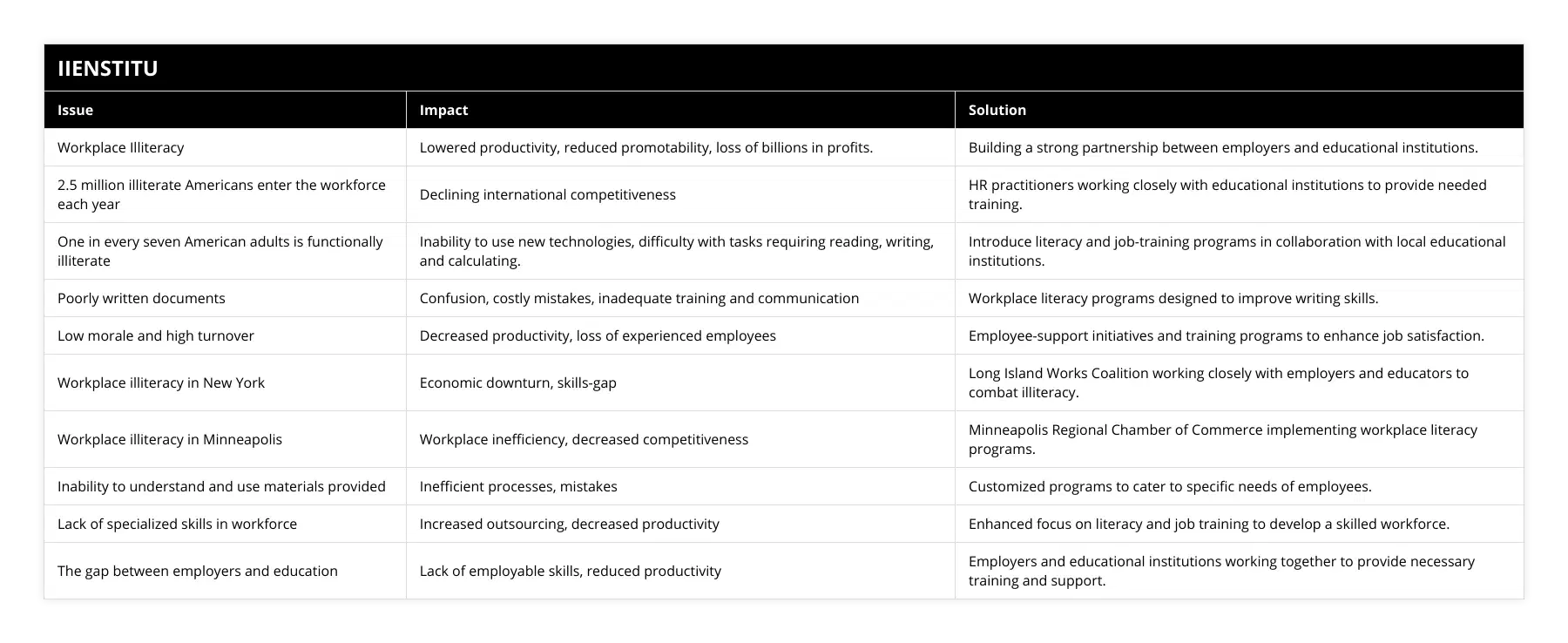 Workplace Illiteracy, Lowered productivity, reduced promotability, loss of billions in profits, Building a strong partnership between employers and educational institutions, 25 million illiterate Americans enter the workforce each year, Declining international competitiveness, HR practitioners working closely with educational institutions to provide needed training, One in every seven American adults is functionally illiterate, Inability to use new technologies, difficulty with tasks requiring reading, writing, and calculating, Introduce literacy and job-training programs in collaboration with local educational institutions, Poorly written documents, Confusion, costly mistakes, inadequate training and communication, Workplace literacy programs designed to improve writing skills, Low morale and high turnover, Decreased productivity, loss of experienced employees, Employee-support initiatives and training programs to enhance job satisfaction, Workplace illiteracy in New York, Economic downturn, skills-gap, Long Island Works Coalition working closely with employers and educators to combat illiteracy, Workplace illiteracy in Minneapolis, Workplace inefficiency, decreased competitiveness, Minneapolis Regional Chamber of Commerce implementing workplace literacy programs, Inability to understand and use materials provided, Inefficient processes, mistakes, Customized programs to cater to specific needs of employees, Lack of specialized skills in workforce, Increased outsourcing, decreased productivity, Enhanced focus on literacy and job training to develop a skilled workforce, The gap between employers and education, Lack of employable skills, reduced productivity, Employers and educational institutions working together to provide necessary training and support