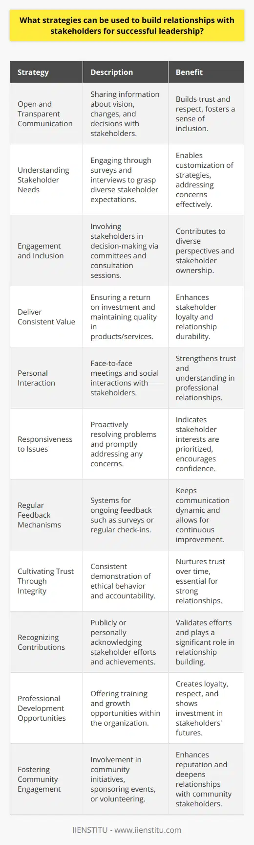 Effective leadership hinges on the ability to forge strong relationships with a wide range of stakeholders. These include customers, employees, partners, suppliers, investors, community members, and others whose attitudes and actions can significantly impact organizational success. Here are several strategies that can be employed to cultivate positive relationships with stakeholders:1. Open and Transparent CommunicationClear and consistent communication forms the bedrock of stakeholder relationships. Leaders must ensure that they communicate their vision, changes, decisions, and the reasons behind them to stakeholders openly. This transparency not only keeps stakeholders informed but also creates a sense of inclusion and respect.2. Understanding Stakeholder Needs and ExpectationsAn astute leader understands that stakeholders have different needs and expectations. Identifying and understanding these requirements involves active engagement through surveys, interviews, or focus groups. Customizing strategy in response to this understanding helps to address concerns and demonstrates that their input is valuable.3. Engagement and InclusionInvolve stakeholders in the decision-making process, especially in matters that directly affect them. Engage through committees, working groups, or consultation sessions. Inclusion does not only bring diverse perspectives and ideas but also fosters a sense of ownership among stakeholders.4. Deliver Consistent ValueStakeholders are engaged when they perceive that they are receiving value. Deliver on promises, ensure a return on investment, and maintain quality in products or services. Consistent performance builds stakeholder loyalty and solid relationships over time.5. Personal InteractionNever underestimate the power of personal interaction. People build relationships with other people. Engage with stakeholders at all levels through face-to-face meetings, site visits, or social events. Personal interactions contribute significantly to the trust and understanding within a professional relationship.6. Responsiveness to IssuesWhen issues arise, stakeholders appreciate a leadership that is responsive. Being proactive in resolving problems, addressing concerns swiftly, and keeping stakeholders updated on progress indicates that their interests are a priority.7. Regular Feedback MechanismsImplementing systems to provide and receive regular feedback keeps lines of communication open and dynamic. Whether it's through surveys, suggestion boxes, or regular check-ins, feedback mechanisms allow leaders to gauge satisfaction, collect ideas, and make continuous improvements.8. Cultivating Trust Through IntegrityStakeholders must trust that leaders will act with integrity and in the best interests of the organization and its broader impact. This trust is nurtured over time by consistently demonstrating ethical behavior, fulfilling promises, and being accountable for actions.9. Recognizing and Acknowledging ContributionsAcknowledging the contributions of stakeholders validates their efforts and fosters positive relations. Whether it’s through awards, public acknowledgment, or personal thank-yous, recognition is a powerful tool in relationship building.10. Offering Professional Development OpportunitiesInvesting in the development of stakeholders, such as employees, can create strong loyalty and respect. By providing training, mentorship, or growth opportunities within the organization, leaders can show that they value and invest in their stakeholders' futures.11. Fostering Community EngagementParticularly for local stakeholders, leader involvement in community initiatives can demonstrate a commitment to social responsibility. Supporting local causes, sponsoring events, or volunteering can enhance the organization’s reputation and deepen relationships with community members.By implementing these strategies, leaders can build strong, enduring relationships with stakeholders, which, in turn, contributes to the success of the organization. Institutions like IIENSTITU provide programs that can help leaders develop these competencies, supporting the growth of both the individual and the organization they represent.