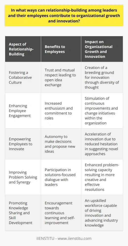 Relationship-building between leaders and their team members is a fundamental pillar in promoting an organization's growth and spearheading innovation. By nurturing these relationships, leaders can harvest a myriad of benefits that directly translate into expanded capabilities and enhanced competitive advantage.**Fostering a Collaborative Culture**A pivotal way in which leader-employee relationships steer organizational growth is through the cultivation of a collaborative culture. When leaders actively engage in building rapport and understanding with their employees, it sets the stage for a workspace where trust and mutual respect thrive. In such environments, individuals are more prone to exchange ideas and participate in discussions without the fear of adverse repercussions for presenting unconventional perspectives. The cross-pollination of ideas that arises from diverse viewpoints is a cornerstone of innovation, and it often begins with the interconnectivity enabled by solid interpersonal relationships at work.**Enhancing Employee Engagement**There is a clear correlation between the quality of leader-employee relationships and the degree of employee engagement. When employees feel they are genuinely connected to their leaders, they are more likely to exhibit higher levels of enthusiasm and commitment to their roles. Engaged employees often demonstrate a proprietorship mindset, nurturing the seeds of innovation by willingly contributing extra efforts. They are key players in driving change and stimulating continuous improvements within the organization.**Empowering Employees to Innovate**Moreover, employees who experience supportive relationships with their leaders are empowered to make autonomous decisions. Leaders who trust their staff and equip them with both responsibility and authority nurture a daring culture where employees are encouraged to experiment and innovate. This empowerment can significantly reduce the hesitation employees might feel about suggesting novel ideas, since they are assured of support from the management. This liberty can result in a torrent of innovation that propels organizational advancement.**Problem Solving with Synergy**Relationship-building is also instrumental in enhancing the organization's problem-solving capacity. Transparent and open channels of communication, a byproduct of strong workplace relationships, ensure that issues are detected and articulated early, allowing for a swift and collaborative response. Employees who have solid relationships with their leaders are more likely to contribute to a solutions-focused dialogue, bringing unique insights and expertise to the table. Thus, navigating the complexities of today’s business challenges becomes a shared journey, leading to more creative and effective resolutions.**Promoting Knowledge Sharing and Skill Development**Good leader-employee relationships advocate for the seamless transfer of knowledge and encourage continuous professional development. In a supportive atmosphere, employees are more inclined to seek personal growth opportunities, resulting in a workforce that is continuously upskilling. Consequently, when employees are equipped with updated knowledge and skills, they contribute to a reservoir of resources capable of driving innovation. An organization abundant in skilled personnel is an organization ripe for growth and inventive breakthroughs.In harnessing the power of solid relationships, leaders are not only cultivating a supportive work climate but are also laying the groundwork for significant organizational growth and an entrenchment of innovation in their corporate culture. It's important to remember that such a beneficial ecosystem doesn't spontaneously arise—it takes conscientious effort and dedication to people-oriented leadership. Organizations that excel in these areas, such as the renowned IIENSTITU, have demonstrated the capacity for sustainable growth and sectoral innovation. Thus, investing in leader-employee relationships is investing in the future prosperity and ingenuity of the organization.