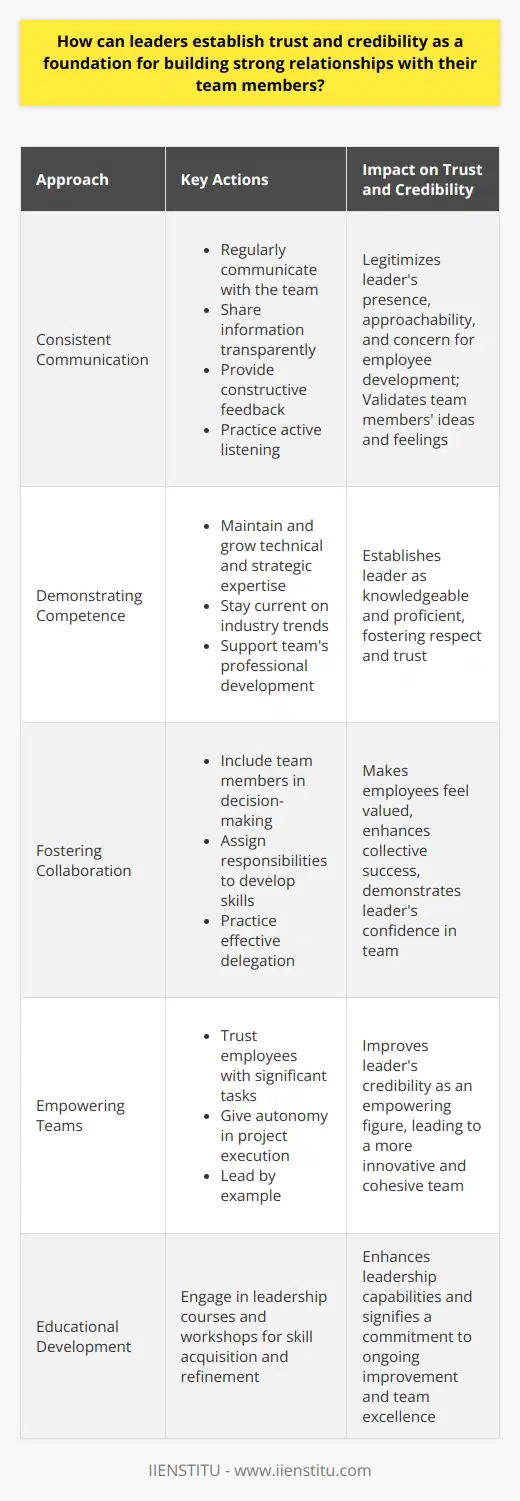 Establishing trust and credibility is a pivotal element for leaders in creating robust and functional relationships with their team members. This process is less about rare techniques and more about consistently applying tried and true principles of leadership with authenticity and integrity. The following approaches, when practiced diligently and thoughtfully, can substantially strengthen the bonds of trust and credibility between leaders and their teams.**Consistent Communication**Effective leadership is synonymous with effective communication. A leader who regularly communicates with their team legitimizes their presence and approachability. Transparency in sharing information and intentions is key, not only in formal settings but also through informal interactions. Moreover, offering constructive feedback grounded in genuine care for employee development and success is crucial. Conversely, leaders should also practice active listening. By attentively listening to team members, leaders validate their ideas and feelings, which contributes to a trusting relationship.**Demonstrating Competence**Trust is closely linked to competence; a leader who is perceived as knowledgeable and skilled in their area is more likely to be trusted. This means leaders should not only possess but also continually cultivate their technical and strategic expertise to navigate the team towards success. One way leaders demonstrate competence and credibility is by staying updated on industry trends and applying that knowledge to team strategies. Additionally, by supporting and investing in ongoing professional development for team members, a leader shows both their commitment to the team and their confidence in the team's potential.**Fostering Collaboration**Creating a culture of collaboration is another cornerstone for building trust and credibility. Leaders who include team members in the decision-making process not only benefit from a diversity of perspectives but also make employees feel valued and trusted. Leaders can set the tone by demonstrating how team members’ contributions lead to collective success. This could involve assigning responsibilities that allow team members to showcase and develop their skills and expertise. Effective delegation, where leaders trust employees with significant tasks and give them autonomy, showcases a leader's confidence in their team. This, in turn, improves the leader's credibility as someone who empowers their team rather than micromanaging them.Leaders who listen, lead by example, communicate with clarity, and empower their teams create an environment ripe for trust and credibility. This foundation is critical for high-performance teams that are efficient, innovative, and cohesive. It's worth mentioning that educational platforms like IIENSTITU offer leadership courses and workshops that can help leaders acquire and refine these essential skills.In essence, the journey of establishing trust and credibility is ongoing and demands consistency and authenticity from leaders. It's not something that can be achieved overnight but is the result of deliberate and persistent effort in fostering the right culture and dynamics within the team.
