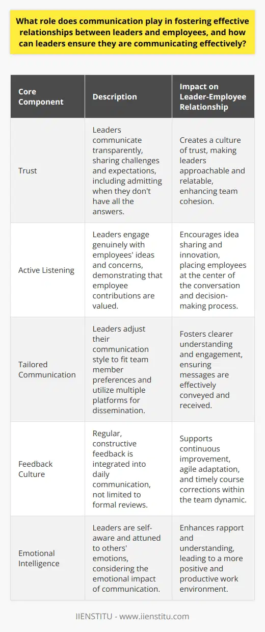 Effective communication stands at the heart of leadership and is critical for developing and maintaining robust relationships with employees. Its centrality in leadership is not only limited to conveying a message but also to building a bridge of trust, mutual respect, and understanding between the leaders and their teams. Understanding and mastering the subtle nuances of effective communication can lead to increased employee engagement, higher team morale, and finesher productivity—each being an invaluable asset in today’s dynamic work environment.Trust as the Foundation of Leadership CommunicationTrust is the cornerstone of any relationship, and this is particularly true in the context of the leader-employee relationship. Leaders who communicate transparently and honestly establish a culture of trust within the team. This means being forthcoming about the challenges and opportunities the organization faces, as well as what is expected of employees. When leaders share not only what they know but also what they do not, it humanizes them, making them more approachable and relatable to their staff.Active Listening as a Communication SkillEffective communication is not just about articulating thoughts and decisions eloquently but also involves active listening. Leaders who are active listeners are able to genuinely engage with their employees' ideas, concerns, and suggestions. Active listening encourages the sharing of new ideas and can lead to innovative solutions that leaders alone may not have considered. It places employees at the center, valuing their contributions and fostering a culture of involvement.Tailoring Communication StylesThe one-size-fits-all approach rarely works in communication. Leaders should be adept at adjusting their communication style to suit the diverse personalities and communication preferences within their teams. This includes recognizing when to provide more detail to analytical thinkers, when to be more direct and concise, and when to utilize storytelling to inspire and motivate. It also means embracing various communication platforms, be it face-to-face meetings, emails, instant messaging, or project management tools, to ensure that communication is not just frequent but also effective.Setting the Stage for FeedbackFeedback, both giving and receiving, is an essential component of communication in leadership. Constructive feedback helps employees grow and develop, while positive reinforcement recognizes their efforts and achievements. Leaders need to create an environment where feedback is part of the ongoing dialogue rather than reserved for formal performance reviews. A continuous feedback loop ensures that the team remains agile and can quickly adapt to changing circumstances or correct the course as needed.Leadership and Emotional IntelligenceEffective leaders also leverage emotional intelligence to communicate more effectively. This involves being aware of not just what is being said, but also how it is said. The tone of voice, body language, and timing—all play a significant role in how messages are received and interpreted. Leaders with high emotional intelligence can better manage their own emotions and are attuned to the emotions of others, thereby communicating in ways that resonate with their teams and foster a positive working environment.To summarize, effective communication is an indispensable tool for leaders aspiring to foster strong relationships with their employees. By cultivating trust, championing active listening, being adaptable in communication methods, encouraging ongoing feedback, and displaying emotional intelligence, leaders can create a work atmosphere conducive to growth, innovation, and shared success. The strength of these relationships is reflected in a team’s ability to collaborate, overcome obstacles, and achieve organizational objectives together.
