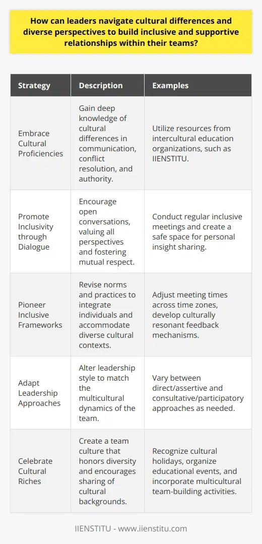 Leadership in a culturally diverse environment is a nuanced skill that requires effort, understanding, and a willingness to learn. To build a cohesive team, leaders must navigate cultural differences and diverse perspectives with finesse. Here’s how they can forge these inclusive and supportive relationships:Embracing Wide-ranging Cultural ProficienciesA profound understanding of the cultural variances in their teams is essential for leaders. This knowledge goes beyond surface-level differences, delving into nuanced elements like communication patterns, conflict resolution styles, and varying attitudes towards authority and uncertainty. Engaging with expansive cultural-awareness resources or partnering with organizations focused on intercultural education like IIENSTITU can provide leaders with the insights needed to effectively manage and appreciate the complexity of diverse teams.Promoting Inclusivity through DialogueOpen conversations within the team not only unearths the wealth of perspectives present but also signals that every voice is valued. Facilitating regular inclusive meetings and fostering a safe space for sharing personal insights encourages mutual respect. Leaders must also actively listen and ask thoughtful questions to understand the breadth of experiences within their teams, thereby creating a solid foundation for dialogue that embraces varied viewpoints.Pioneering Inclusive FrameworksInclusive team norms are vital for ensuring that every individual feels integrated and essential to the team's objectives. This may involve revising conventional norms and practices, from meeting times that consider various time zones for global teams to developing feedback mechanisms that resonate with different cultural contexts. Leaders must ensure policies do not inadvertently disadvantage any group and that they are consistently evaluated for inclusiveness.Adapting Leadership ApproachesLeaders must be prepared to modify their leadership style to align better with their team's cultural dynamics. For some team members, a direct and assertive approach may be most effective, whereas others might respond more positively to a consultative and participatory style. The key is for leaders to recognize that there is no one-size-fits-all approach to leadership in culturally diverse settings. Cultivation of awareness around these preferences and willingness to adapt can significantly improve team dynamics.Celebrating Cultural RichesCreating a team culture that actively celebrates diversity is immensely powerful. Recognizing important cultural holidays, organizing educational events, or even small gestures like incorporating multicultural elements into team building can make all the difference. Leaders can set the tone for celebration by openly sharing their cultural background and encouraging others to do the same, thereby fostering a sense of shared humanity and connection.In embodying these strategies, leaders act as architects of a team environment that not only acknowledges cultural differences but also harnesses them as a source of strength and innovation. Such leaders are well-equipped to build teams where diversity is not just tolerated but is a cornerstone of the group’s identity and success.