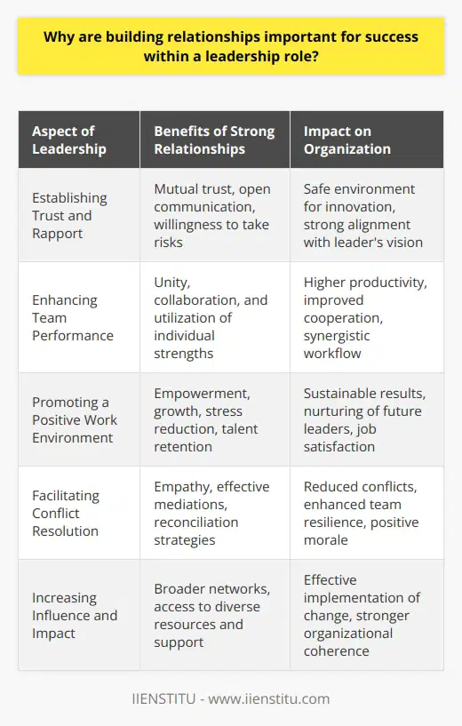 The Significance of Building Relationships for LeadersLeadership is not merely about setting goals and enforcing rules; it's about people and the intricate web of relationships that support and drive a team towards success. Building strong, meaningful relationships within a leadership role is not just a good practice – it is foundational for the long-term success of an organization and the well-being of its people.Establishing Trust and RapportIn the realm of leadership, trust and rapport are your currency. Strong relationships foster an environment of mutual trust where team members believe in a leader's vision and integrity. This connection allows team members to feel safe in taking risks, bringing creativity to the table, and standing behind decisions made collectively. Building trust isn't achieved through grand gestures, but through consistent, honest communication and reliability.Enhancing Team PerformanceA robust team dynamic is characterized by a sense of unity and shared purpose, which is a direct product of the quality of relationships within the group. When leaders connect with their team personally and professionally, it propagates a culture enthusiastic about collective achievement, leading to better cooperation and a harmonious workflow. A leader's ability to understand and leverage individual team members' strengths in such an environment leads to superior team performance.Promoting a Positive Work EnvironmentA positive work culture emanates from the top – leaders set the tone. By investing in interpersonal relationships, leaders can create an atmosphere of comfort and encouragement. The resultant workplace is one where everyone feels valued and empowered to contribute to their fullest potential, reducing stress and enabling personal growth. Such environments are not only more pleasant to work in, but they also tend to produce more sustainable results, as they retain talent and help in nurturing future leaders.Facilitating Conflict ResolutionStrong relationships are a bulwark against the inevitable conflicts that arise in any dynamic workplace. When a leader has taken the time to build a solid foundation with their team, misunderstandings and disagreements can be navigated with greater empathy and an understanding of each person’s perspectives. By employing effective conflict resolution strategies and leveraging the trust placed in them, leaders can turn potential crises into opportunities for strengthening team bonds.Increasing Influence and ImpactRelationship building extends beyond a leader's immediate circle to encompass the broader organizational landscape. Creating networks with other teams, departments, and stakeholder groups expands a leader's sphere of influence and access to diverse ideas and support. This interconnectedness facilitates smoother implementation of policies, projects, and changes, endorsing a leader's impact throughout the fabric of the organization.In sum, for any leader aiming to not just manage but inspire, building relationships isn't an option, it’s an essential competency. The time and effort put into cultivating connections result in trust, high-performance teams, a nurturing work culture, constructive conflict management, and far-reaching influence. Strong relationship-building skills ensure a leader's legacy will not merely be the targets achieved, but the robust, resilient human network created along the journey.