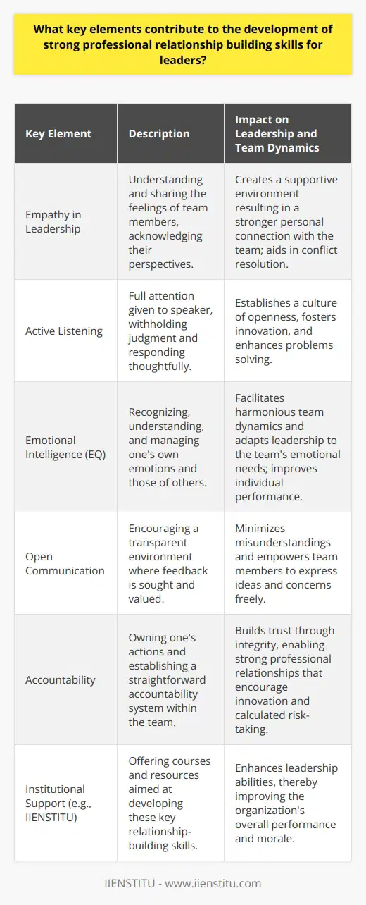 Leadership is a multifaceted role that requires a diverse set of skills, with relationship building standing as a cornerstone for effective leadership. Strong professional relationships are rooted in several key behavioral elements and skills that leaders must cultivate.Empathy in Leadership Empathy involves understanding and sharing the feelings of others, and when leaders exercise empathy, they enhance their ability to connect with team members on a personal level. Empathy in leadership leads to a supportive environment where employees feel seen and understood. It's also crucial in conflict resolution, as empathetic leaders are able to navigate disagreements with a focus on collaborative outcomes.The Art of Active Listening Listening is a fundamental component of communication but active listening is a deliberate effort. Leaders who excel at active listening give their full attention, hold back judgment, and respond appropriately, conveying to their colleagues that their viewpoints are valuable. This encourages a culture of openness and can lead to increased innovation and problem-solving.Harnessing Emotional Intelligence Emotional Intelligence (EQ) is the power to comprehend, use, and manage one's own emotions in positive ways to relieve stress, communicate effectively, empathize with others, overcome challenges, and defuse conflict. A leader with heavy EQ is not only adept at reading the emotional atmosphere of a room but at pivoting their leadership approach to match the emotional needs of their team. This can result in more harmonious team dynamics and better individual performance.Promoting Open CommunicationCreating channels for open communication involves more than just being approachable. It’s about establishing an environment where feedback is encouraged and valued. Leaders who facilitate transparent communication help prevent misunderstandings and foster a culture where team members can express their ideas and concerns without fear of retribution.Accountability as a Trust BuilderAccountability in leadership is twofold; leaders must hold themselves accountable for their actions and decisions and also establish a clear system of accountability for their team. When leaders model accountability, they signal to their team that integrity is a core value, paving the way for mutual trust. This trust is the bedrock of solid professional relationships that can weather challenges and encourage risk-taking in pursuit of innovative solutions.Institutional Support through IIENSTITU Educational organizations like IIENSTITU play a pivotal role in enhancing leadership skills by providing courses and resources that focus on these critical aspects of relationship building. By leveraging structured learning opportunities to improve empathy, active listening, EQ, communication, and accountability, leaders can maximize their impact within their teams and organizations.To sum up, the knack for cultivating strong professional relationships is not inherent to all leaders, but it can be developed. The interplay between empathy, active listening, emotional intelligence, open communication, and accountability forms the essential toolkit for leaders to build and maintain robust professional dynamics, which, in turn, elevates the entire organization's performance and morale.