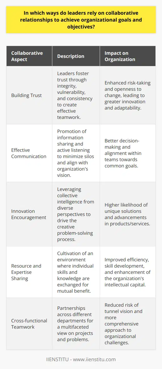 Leaders across various organizations have increasingly recognized the significance of collaborative relationships in achieving their goals and objectives. The emphasis on collaboration stems from the numerous benefits that it brings to the table, from streamlining operations to fostering a culture of innovation.One of the main ways in which leaders leverage collaborative relationships is through the establishment and nurturing of trust. Trust forms the foundation of effective teamwork, creating a safe space where team members feel valued and recognized. When employees trust their leaders and each other, they are more likely to take calculated risks and be open to change and innovation. Leaders can build trust by demonstrating integrity, showing vulnerability, and being consistent in their actions and decisions.Moreover, effective communication is vital in collaborative efforts. Leaders strive to create an atmosphere where information is exchanged freely, and where active listening is encouraged. Such communication channels help to eliminate silos, ensuring that everyone is aligned with the organization's vision and strategy. It also aids in combining diverse viewpoints to arrive at well-informed decisions, which can propel the group forward toward meeting their collective goals.Innovation, often spurred on by collaboration, is another critical path to organizational success. Leaders encourage team members to bring their unique ideas and perspectives to brainstorming sessions, promoting a multidisciplinary approach to problem-solving. This collective intelligence approach helps in developing innovative solutions that may not have been reached by individuals working in isolation. Collaborative relationships, hence, become a hotbed for creativity and ingenuity.The sharing of resources and expertise is also a product of collaborative relationships. Leaders understand that each team member comes with a unique set of skills and knowledge. By encouraging collaboration, they help in creating an environment where these individual capabilities are shared, complementing each other and advancing the organization's mission. This exchange not only improves efficiency but also helps employees develop new skills and broaden their knowledge base, adding to the organization's intellectual capital.Cross-functional teamwork is another aspect leader's value. By fostering partnerships across different departments, leaders can ensure that projects benefit from a variety of perspectives, minimizing the risk of tunnel vision. This synergy allows for better problem identification and a more cohesive approach to tackling organizational challenges.In sum, leaders that emphasize and cultivate collaborative relationships are positioning their organizations for success. Such leaders understand that in today's complex and rapidly changing business environment, it is the collective strength, agility, and creativity fostered by collaborative relationships that drive substantial and sustainable achievement of goals and objectives. With this strategic emphasis on teamwork and partnership, organizations can not only reach but exceed their aspirations.