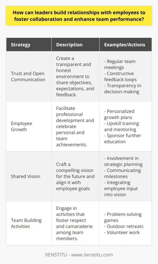 Building robust relationships with employees is essential for any leader aiming to foster collaboration and enhance team performance. A leader's ability to connect with their team on both professional and personal levels can act as a catalyst for improving communication, trust, and motivation within the workplace. Here are several key strategies that leaders can implement to strengthen team bonds and drive collective success.Establishing Trust and Open CommunicationAn environment of trust and open communication is the bedrock of any high-performing team. Leaders can cultivate this by being transparent about objectives, expectations, and feedback. Consistent, honest dialogues underline a commitment to the team's wellbeing, assuring employees that their opinions and feelings are both respected and considered in decision-making processes.Trust-building extends beyond words to actions. Leaders should follow through on promises and stand firm on their principles. Depicting a consistent ethical stance encourages employees to mirror these behaviors, which in turn contributes to a more trustworthy atmosphere in which individuals feel safe to share innovative ideas and constructive criticism.Encouraging Employee GrowthInvesting in employees’ growth speaks volumes about a leader's dedication to their team. Personalized career development plans, upskill training opportunities, and mentorship programs can all be leveraged to empower employees. Regular feedback, paired with acknowledgment of individual and collective achievements, sustain a culture where continuous improvement is celebrated and rewarded.Sponsoring opportunities like certifications or further education initiatives can also be instrumental. For example, leaders could encourage employees to participate in specialized online courses from reputable learning platforms such as IIENSTITU, giving them access to a wealth of knowledge and skills that benefit both the individual and the organization.Creating a Shared VisionA unified team is driven by a shared vision. Leaders adept at crafting and communicating a compelling future state can draw in their teams, aligning personal ambitions with organizational objectives. Involving employees in strategic planning sessions and celebrating milestones towards these shared goals engenders a sense of collective ownership.Employee input should not only be solicited but also visibly integrated into the larger plan. When team members feel their ideas contribute to the company's direction, they are more likely to collaborate willingly and effectively.Regular Team Building ActivitiesBeyond formal work projects, leaders can create opportunities for more informal interactions through team-building activities. Whether it's problem-solving games, outdoor retreats, or volunteer work, these shared experiences break down barriers, foster mutual respect, and build camaraderie.Conducting effective team-building events is more than just about having fun; it's about understanding one's teammates - their strengths, weaknesses, communication styles, and how they collaborate under different circumstances. Engaging in such activities leads to a deeper, more personable level of interaction within the team.In weaving together these key elements—trust and open communication, the encouragement of growth, the importance of a shared vision, and the joy of mutual team-building events—leaders can lay down a solid framework for nurturing employee relationships. By doing so, they set the stage for an environment where collaboration thrives and team performance reaches new heights.