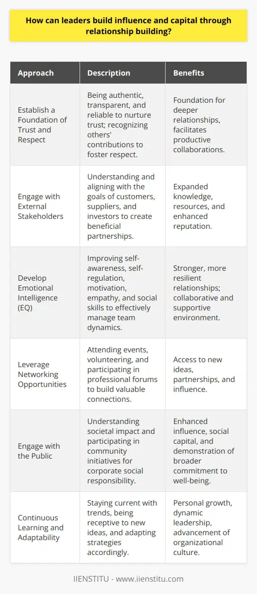 In the complex landscape of modern business, leaders are recognizing that influence and capital go beyond financial metrics and into the nuanced world of interpersonal relationships. Success in leadership is increasingly dependent on the ability to build and maintain robust networks that can provide support, insights, and resources. Here are ways leaders can develop these vital connections:**Establish a Foundation of Trust and Respect**Trust is the cornerstone of any strong relationship. Leaders can cultivate trust by being authentic, transparent, and consistent. This means following through on promises, admitting mistakes, and making decisions that align with core values. Respect comes from recognizing the contributions of others, acknowledging diverse viewpoints, and treating all individuals fairly. This foundation paves the way for deeper, more productive relationships. **Engage with External Stakeholders**Building relationships outside of the organization is also crucial. Engaging with customers, suppliers, and investors helps leaders tap into a broader range of knowledge and resources. By understanding the needs and goals of these groups, leaders can develop mutually beneficial partnerships that enhance their reputation and expand their influence.**Develop Emotional Intelligence (EQ)**Emotional Intelligence involves self-awareness, self-regulation, motivation, empathy, and social skills. Leaders with high EQ are adept at navigating complex emotional landscapes within their teams and can foster an environment of collaboration and support. By managing their own emotions and recognizing the emotional needs of others, they can create stronger, more resilient relationships.**Leverage Networking Opportunities**Networking isn't just about exchanging business cards; it's about building relationships that provide real value. Through attending industry events, volunteering, or participating in forums like those provided by IIENSTITU, leaders can connect with like-minded professionals. These relationships can become sources of new ideas, partnerships, and avenues for influence.**Engage with the Public**In our interconnected world, leaders must also consider their relationship with the public. This involves understanding the societal impact of their actions and engaging in corporate social responsibility. By being responsive to public concerns and participating in community initiatives, leaders demonstrate commitment to the broader well-being, which can, in turn, bolster their influence and social capital.**Continuous Learning and Adaptability**The most influential leaders are those who continually learn and adapt. This involves staying up-to-date with industry trends, being receptive to new ideas, and adjusting strategies to align with the evolving business environment. Embracing this mindset not only aids in personal growth but also signals to others a forward-thinking and dynamic approach to leadership.In essence, influence and capital in leadership are significantly enhanced by the depth and breadth of one's relationships. By establishing trust and respect, engaging stakeholders, displaying emotional intelligence, networking with intention, and interacting with the public, leaders can create a solid foundation for sustained influence and access to various forms of capital. These practices not only advance leaders' goals but also contribute to a vibrant and resilient organizational culture.