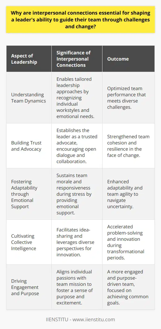 Interpersonal connections lie at the heart of leadership effectiveness, especially when it comes to guiding a team through the multifaceted terrains of challenges and change. These connections are not just about surface-level interactions; they are the bedrock of understanding the intricate dynamics of a team, which is crucial for any leader looking to marshal their forces successfully in the modern workplace.Understanding Team DynamicsAt the very core, leadership is about people. Having a profound insight into the unique composition of a team is key. Strong interpersonal connections allow leaders to discern the nuances of each team member's workstyle and emotional needs. It is this nuanced understanding that enables leaders to tailor their leadership approach to fit the individual and the situation, thereby optimizing team performance.Building Trust and AdvocacyLeaders who prioritize interpersonal connections are seen not just as authority figures, but as advocates and allies. When team members feel their leader is invested in them as individuals, trust is built. Trust is the currency of effective leadership—without it, teams may falter at the slightest sign of change or challenge. Trust fosters an environment where team members feel comfortable sharing their ideas, voicing their concerns, and contributing unreservedly to the collective goal.Fostering Adaptability through Emotional SupportChallenges and change are often laden with stress, uncertainty, and emotional upheaval. A leader who is in tune with their team's emotional landscape can provide support and reassurance, helping team members to stay flexible and responsive. This emotional agility is invaluable, as it allows the team to pivot quickly in response to changing circumstances without losing momentum or morale.Cultivating Collective IntelligenceInterpersonal connections are not a one-way street; they enable the flow of ideas and knowledge in multiple directions. Leaders who nurture these connections are privy to the 'collective intelligence' of their team—a wellspring of innovative ideas, solutions, and perspectives. This collective intelligence is catalytic during periods of change, where old paradigms may no longer hold and fresh thinking is required.Driving Engagement and PurposeLeaders who are connected with their teams on a personal level are also better positioned to drive engagement. By understanding what motivates their team members, leaders can align individual passions with the team's mission, thus infusing daily work with a sense of purpose and excitement. This sense of purpose binds the team together, particularly during times of upheaval, providing a north star that keeps the collective focus on the desired outcome.In striving to cultivate these connections, a leader becomes more than just a manager or a supervisor. They become a visionary capable of guiding their team through the ebbs and flows of the business landscape, wielding influence with wisdom and foresight. It is through these relationships that a leader can truly become a catalyst for organizational resilience and transformation.Leading through challenges and change is not for the fainthearted—it demands a leader who is not only strategic in thought but also rich in emotional and relational intelligence. This is where the true power of interpersonal connections comes to the fore, providing a foundation upon which strong and adaptable teams are built.