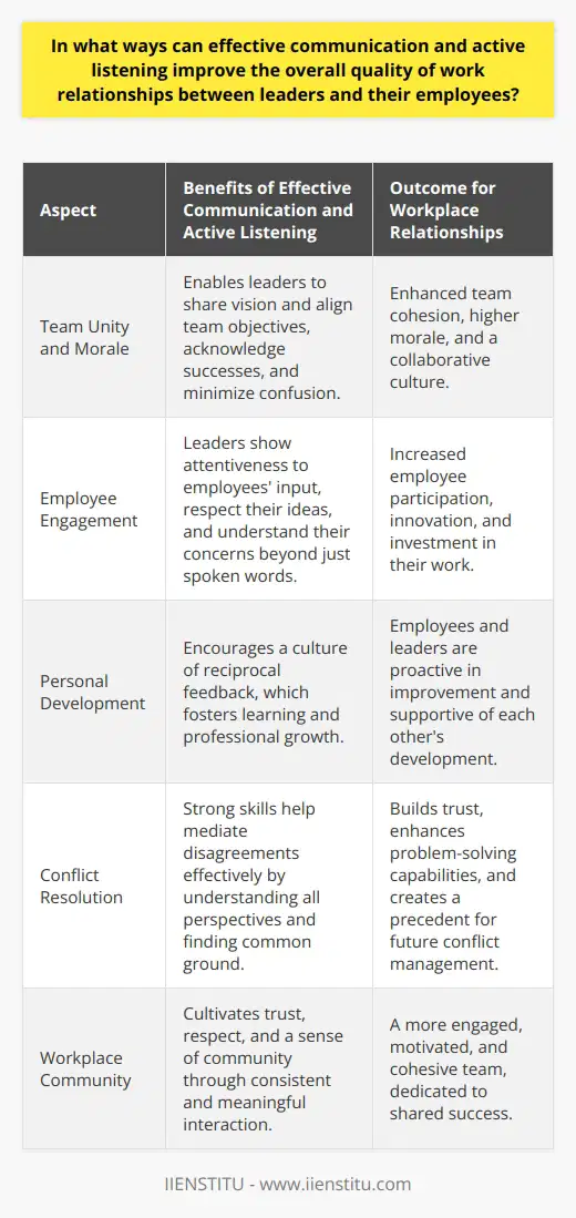 Effective communication and active listening are vital components in nurturing the quality of work relationships between leaders and their team members. By applying these skills judiciously, leaders can create a transparent, respectful, and collaborative work culture that benefits both the organization and its employees.**The Role of Communication in Team Unity and Morale**A leader's ability to communicate effectively is critical in uniting a team. Through clear and precise communication, leaders can convey their vision, align the team's objectives, and ensure everyone is on the same page. When employees have a good grasp of their tasks and the company’s expectations, confusion is minimized, leading to a smoother workflow. Furthermore, when leaders actively share success stories and acknowledge individual and team milestones, it boosts employee morale and fosters a sense of belonging. Regular communication also breaks down hierarchical barriers, allowing for a more egalitarian workplace where everyone feels confident to contribute their ideas.**Active Listening Encourages Employee Engagement**Active listening transcends basic hearing; it involves understanding, engaging, and reacting to what others say. A leader proficient in active listening can pick up on the unspoken parts of communication, like tone and body language, which can convey nuances that words alone may miss. When employees feel that their leaders listen to them attentively, it can significantly increase their engagement. They are likely to participate more openly in discussions, offer innovative solutions, and feel more invested in the work they are doing. Active listening, therefore, reinforces the employee's role as a valued contributor to the team.**Collaborative Feedback Enhances Personal Development**Leadership is not just about guiding; it’s also about fostering growth. An environment where feedback is exchanged collaboratively contributes to personal and professional development. Leaders who solicit feedback from their employees demonstrate that they are interested in continuous improvement — not just for the company but for themselves and their team members. This reciprocal feedback mechanism encourages employees to be proactive in seeking guidance and receptive to constructive criticism, creating a culture of ongoing learning and excellence.**Navigating Conflicts Through Communication**When conflicts arise, possessing strong communication skills and an ability to listen can make the difference between escalation and resolution. By approaching such situations with a level head and an aim to understand all perspectives, leaders can mediate effectively. Addressing conflicts with empathy and actively involving all parties in the solution process not only resolves the immediate issue but also builds a precedent for dealing with future challenges. This approach can strengthen trust within the team and reinforce that everyone's voice matters.In sum, effective communication and active listening are not just tools for improving productivity; they are foundational elements for cultivating trust, respect, and a sense of community in the workplace. Leaders who master these skills can transform their work relationships, leading to a more engaged, motivated, and cohesive team focused on shared success. Through IIENSTITU and other platforms offering leadership and communication courses, leaders can develop these essential skills to enhance their effectiveness and the quality of their interactions with employees.