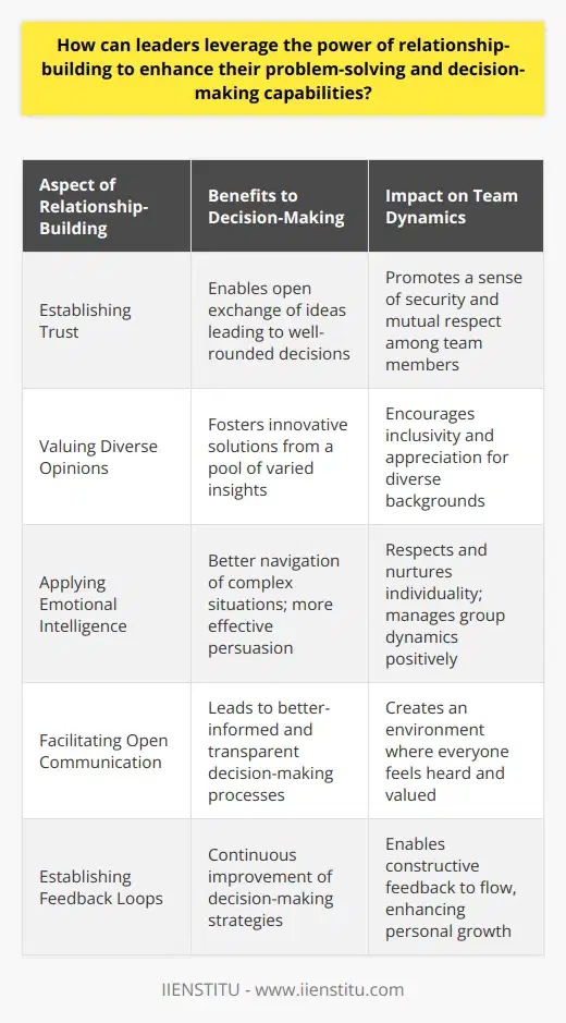 Empowering Decision-Making through Relationship-BuildingLeaders occupy a pivotal role in shaping the course of their teams and organizations. By leveraging the power of relationship-building, they can greatly enhance their problem-solving and decision-making capabilities. Fostering strong relationships with team members is not just about being amicable; it's about engaging in strategic alliances that are beneficial to all parties involved.Trust and Open Communication as CornerstonesThe cornerstone of empowering decision-making through relationships is trust. Leaders who invest time and effort in relationship-building develop a foundation of trust with their colleagues and team members. This trust facilitates open communication, where ideas can be exchanged freely and without judgment. Team members who feel their opinions are valued are more likely to contribute meaningful insights, leading to better-informed and well-rounded decision-making.Encouraging a Multitude of PerspectivesMoreover, diverse opinions are a treasure trove for leaders who understand the value of numerous perspectives in problem-solving. When team members from different backgrounds and with different skill sets are encouraged to share their thoughts, the leader has access to a richer pool of knowledge from which to draw. The synthesis of these viewpoints can lead to innovative solutions that may not have been apparent without the inclusive approach fostered by relationship-building.Emotional Intelligence as a Lever of InfluenceA leader's emotional intelligence is instrumental in their ability to build and maintain relationships. Those who are attuned to their own emotions as well as those of others can create a workplace environment that respects and nurtures individual contributions. Emotional intelligence enables leaders to discern the best approaches to complex situations, making it easier to steer group dynamics in a positive direction during decision-making processes.Feedback Loops for Continuous ImprovementIn an environment where relationships are valued, feedback becomes a natural part of the workflow. Strong relationships enable leaders to give constructive feedback without causing offense and to receive honest feedback without defensiveness. This open loop of communication serves as a valuable tool for continuous improvement, both for the leader’s personal development and for refining problem-solving strategies.In conclusion, leaders who are adept at relationship-building are better equipped to harvest the full intellectual and creative potential of their teams. By establishing trust, valuing diverse opinions, demonstrating emotional intelligence, and creating a flexible feedback culture, leaders can enhance not only the outcomes of their decision-making processes but also the cohesion and satisfaction of their teams. As they incorporate these elements into their leadership framework, they pave the way for more collaborative, dynamic, and effective problem-solving.