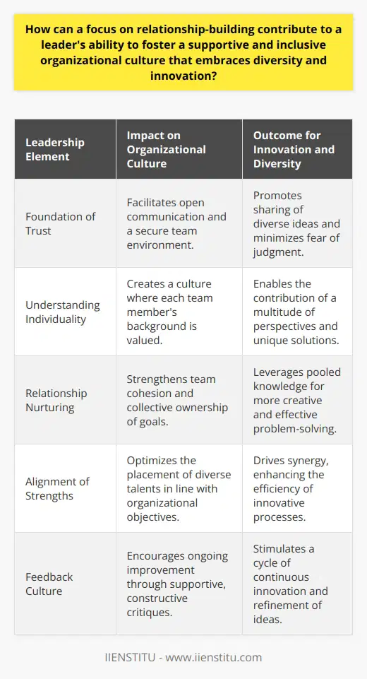 The intricacies of leadership extend beyond the mere execution of strategies and decision-making; the human aspect of managing a diverse team is paramount in steering an organization towards success. Effective leaders recognize that building and nurturing relationships is the bedrock of a collaborative and innovative workplace.In the realm of leadership, the importance of relationships cannot be overstated—they are the channels through which trust, understanding, and mutual respect flow. Leaders who are adept at relationship-building establish a foundation of trust with their team members, which is essential in an environment where diverse thoughts and perspectives are welcomed and valued.When a leader invests in knowing their team members not just as employees but as individuals with unique backgrounds and experiences, an inclusive culture naturally emanates. Such leaders become adept at pulling various threads of diversity to weave an organizational tapestry that is rich in ideas and approaches. This richness is the breeding ground for innovation; diverse teams, led by relationship-oriented leaders, challenge the status quo and bring forth innovative solutions.Moreover, relationship-building within an organization is a conduit that allows for a seamless amalgamation of diverse talents. As leaders foster individual relationships, they learn to effectively align the strengths of their team members with the organization's goals, paving the path for an inclusive and synergetic culture. Innovation, on the other hand, benefits from the trust that robust relationships cultivate. An organizational culture that cherishes open dialogue and the free exchange of ideas relies on the safety net that trust provides. Leaders who are seen as trustworthy and approachable are more likely to spark innovative ideas from their team as members feel secure to express unconventional ideas without fear of ridicule or retribution.Trust also enables leaders to implement a culture of constructive feedback, where team members perceive critiques not as detractions but as opportunities for growth. This feedback loop, in turn, pushes the boundaries of creativity and leads to continuous improvement and innovation.To encapsulate, relationship-building is a cornerstone of transformative leadership. It facilitates the creation of a workplace environment that embraces diversity in thoughts and people. Furthermore, it engenders an innovative spirit by weaving together trust, understanding, and a supportive framework that encourages each member to contribute to the organization's visionary drives. In the dynamic and interconnected global workforce of today, a leader's ability to forge meaningful relationships is as critical as their strategic acumen in catapulting their organization to new heights.
