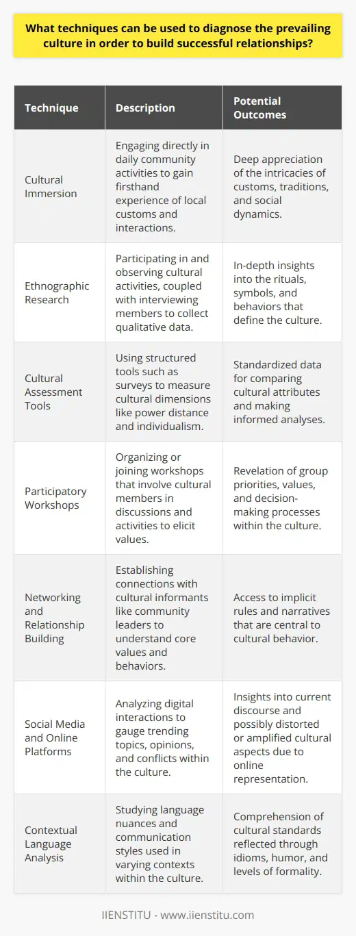 Understanding the prevailing culture is a cornerstone for building successful relationships, whether in business contexts, community engagements, or international relations. To accurately diagnose a culture, there are specific methods and approaches one can employ, which extend beyond superficial observations to comprehend the nuances and intricacies of societal dynamics.**Cultural Immersion**One of the most insightful ways to diagnose a culture is through immersion. This involves spending time within the community and partaking in daily activities alongside its members. Cultural immersion allows for firsthand experience with local customs, traditions, and social interactions, providing an in-depth understanding that is not readily captured through other means.**Ethnographic Research**Ethnographic research is a qualitative method used by anthropologists that entails observing and interviewing a culture's members. This approach typically results in rich, descriptive data that gives insight into the rituals, symbols, and meanings important to that culture. Ethnography can also reveal how culture shapes individuals' behaviors, interactions, and perceptions within different contexts.**Cultural Assessment Tools**There are various assessment tools designed to help in diagnosing a culture. These tools, such as cultural audits or surveys, can measure areas such as power distance, individualism versus collectivism, and uncertainty avoidance, which are key dimensions of cultural variability. Gathering data through such structured tools can provide a standardized way to compare and discuss cultural attributes.**Participatory Workshops**Facilitating or participating in workshops that involve members of the culture directly can be a very fruitful avenue for cultural diagnosis. These workshops may utilize activities or group discussions that elicit values, priorities, and decision-making approaches within the culture. This collaborative setting allows for collective self-reflection and may reveal commonalities and divergences within the cultural setting.**Networking and Relationship Building**Building relationships with key cultural informants can yield significant insights into a culture's core values and ways of operating. Networking with such individuals—whether they are community leaders, business people, or other influential figures—can open the door to understanding the implicit rules and narratives that shape cultural behavior.**Social Media and Online Platforms**In today's digital age, a culture's digital footprint can also be telling. Examining the activity on social media platforms, blogs, or forums can reveal trending discussions, popular opinions, and even conflicts within a culture. This method must be approached with a critical eye, as online representation can sometimes distort or amplify certain cultural aspects.**Contextual Language Analysis**Language is a mirror of culture. Engaging in language studies or analyzing the subtleties of language used in different contexts can help diagnose cultural standards. This includes understanding idioms, humor, levels of formality, and communication styles, all of which contribute to grasping the cultural paradigms.In all these methods, it's critical to approach cultural diagnosis with empathy, respect, and a genuine desire to understand rather than judge. Remember that cultures are dynamic and diverse within themselves; thus, getting a complete picture requires engaging with a broad spectrum of its members. For those seeking to deepen their expertise in cross-cultural communication and understanding, established educational platforms like IIENSTITU offer courses and resources that prepare individuals to navigate this complex yet rewarding landscape effectively.