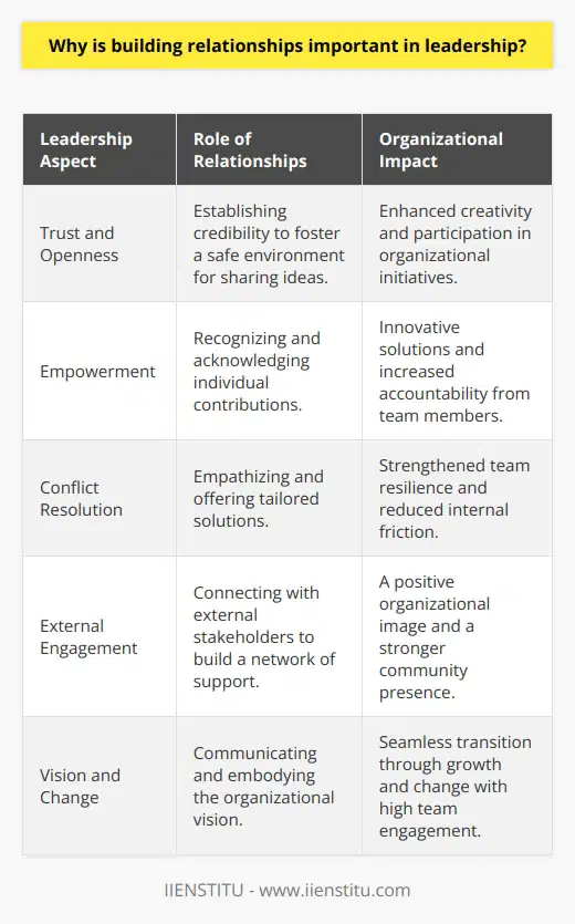 In the realm of leadership, the art of building relationships is not merely a skill but a foundational element that propels the machinery of any successful organization. Leaders who excel at cultivating meaningful connections with their teams and stakeholders invariably create a ripple effect of productivity, innovation, and loyalty.Relationships at the Heart of LeadershipThe heart of effective leadership lies in the subtle interplay between the leader and the led. Building relationships goes beyond simple interactions or cordial teamwork; it involves the development of deep-seated bonds that inspire mutual respect and understanding. When leaders invest time and emotional intelligence into nurturing these bonds, they lay the groundwork for an empowered and resilient organizational culture.Facilitating Trust and OpennessOne of the cornerstones of robust leadership relationships is trust. Trust serves as the currency of leadership, and earning it requires consistency, integrity, and transparency. Leaders who prioritize building trust establish credibility, which in turn encourages openness. In such an environment, team members feel safe to express ideas, voice concerns, and contribute fully to organizational initiatives without hesitation.Unlocking Potential through EmpowermentA leader's commitment to relationships naturally leads to empowerment. When individuals feel seen and heard, they are more inclined to take initiative and accept accountability for their work. This empowerment fosters autonomy and encourages team members to push their boundaries, resulting in innovative solutions and a sense of shared achievement.Enhancing Conflict ResolutionStrong relationships also play a critical role in managing and resolving conflicts. Leaders who understand their team members can empathize and offer tailored solutions that address the root causes of issues. This approach not only mitigates conflicts but also strengthens the team's resilience to future challenges.Leadership Influence in the Wider CommunityBeyond internal dynamics, relationship-building extends to external stakeholders, including customers, partners, and the wider community. A leader's ability to connect with diverse groups promotes a positive organizational image and establishes a network of advocates and allies.Sustaining Organizational Vision and ChangeLeadership is not a static endeavor; it involves guiding an organization through growth and change. Leaders with robust relationships can effectively communicate vision, rally support, and steer their teams through transitions with less resistance and more engagement. This capacity to mobilize people around a common goal is the hallmark of transformational leadership.In conclusion, the importance of building relationships in leadership is integral to the fabric of effective organizational management. It touches every aspect of a leader's role, from communication and collaboration to influence and vision implementation. By centering relationships in their leadership approach, leaders can unlock the collective potential of their teams and drive their organizations toward a thriving future.