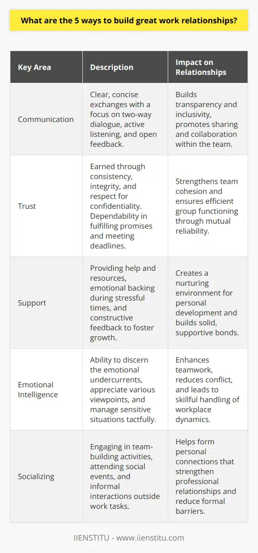 Building strong work relationships plays a critical role in personal job satisfaction and the success of an organization. These relationships create a harmonious work environment that enhances productivity, innovation, and the overall morale of the workforce. Here are five key ways to cultivate outstanding work relationships:1. **Communication:**Robust communication is the lifeblood of great work relationships. It involves clear and concise exchanges that leave little room for misunderstanding. When communication is two-way, with active listening and open feedback, it fosters a culture of transparency and inclusivity. Colleagues should feel comfortable sharing knowledge, suggesting ideas, and expressing concerns without the fear of judgment or backlash. This starts with everyday interactions and extends to more significant dialogue about teamwork and objectives.2. **Trust:**The cornerstone of any strong relationship is trust. In professional settings, trust is earned through consistency, integrity, and respect for confidentiality. To establish trust, individuals must follow through on promises and meet their deadlines, showing accountability for their actions. When each member of a team trusts that the others are doing their part, the group functions more cohesively and efficiently.3. **Support:**No man is an island, and this rings true in the workplace. Supporting colleagues doesn't just mean helping them when they're behind on work; it includes emotional support during stressful periods, acknowledgment of achievements, and constructive feedback that elevates performance. Going beyond the call of duty to mentor or coach less experienced colleagues can build strong, lasting work relationships, providing a nurturing environment for professional development.4. **Emotional Intelligence:**A high level of emotional intelligence can be a game-changer in the context of workplace relationships. It allows individuals to read the undercurrents of discussions, understand different perspectives, and tactfully manage sensitive situations. An emotionally intelligent person can handle workplace dynamics skillfully, leading to better teamwork and less conflict.5. **Socializing:**Interacting with colleagues outside the confines of work tasks and meetings can foster better relationships and break down formal barriers. Socializing may include participating in team-building exercises, attending work-related social events, or simply going for a casual lunch or coffee together. These activities enable colleagues to connect on a more personal level, which can translate into stronger professional bonds.By honing these skills, individuals can forge and sustain meaningful work relationships, which are instrumental to a satisfying work life. Open and honest communication, a foundation of trust, mutual support, emotional intelligence, and taking time to socialize are all powerful tools in creating an environment where everyone feels connected and valued.Remember, a cohesive work environment nurtured by strong relationships not only benefits individual employees but also powers the success of the entire organization.