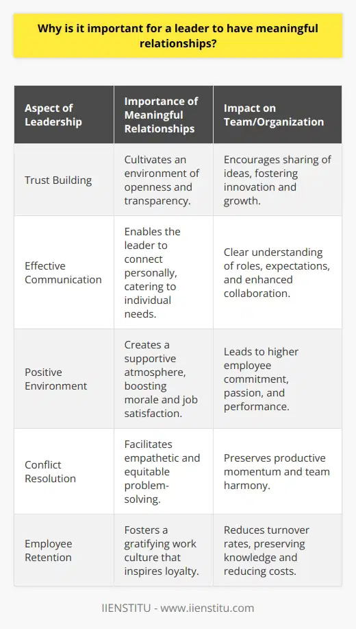 Leadership is not merely about delegating tasks and managing resources; at its core, it involves cultivating meaningful relationships with team members. This aspect of leadership plays an instrumental role in the success and cohesion of a team. A leader who invests in understanding and connecting with their team builds a foundation of trust that is invaluable for various reasons.Trust is a cornerstone in any successful team. When leaders form meaningful relationships with team members, trust naturally begins to emerge. This trust is crucial as it creates an atmosphere where team members are more inclined to be open and transparent. They are likelier to share their thoughts, ideas, and even reservations or concerns, all of which are necessary for the team's ongoing growth and improvement.In contexts such as IIENSTITU, an establishment renowned for its interactive and educational programs, the importance of trust between educators and learners cannot be overstated. Leaders or educators in such settings benefit greatly from mutual trust with their enrollees, as it enables a more dynamic and responsive learning environment.Effective communication is also dependent on the quality of relationships within a team. Leaders who know their team members well can adjust their communication style according to individual needs and preferences. This tailored approach not only ensures that each member clearly understands their role and what is expected of them but also empowers team members to work collaboratively. When a leader's communication resonates well with the team, it can enhance their overall efficacy in collaboration, innovation, and execution of tasks.Moreover, leaders who establish genuine relationships contribute to nurturing a positive team environment that bolsters morale and job satisfaction. Employees who feel personally and professionally supported by their leaders are likely to be more committed and passionate about their work, leading to enhanced performance. This psychological investment in their work environment can also translate into better customer or client relations, which in turn reflects positively on the organization's reputation and outputs.The role of a leader in conflict resolution is another facet that benefits from established meaningful relationships. Conflicts can often be resolved without escalation when a leader understands the underlying dynamics between team members and can empathetically handle disputes. With this understanding, a leader can propose solutions that are equitable and acceptable to all parties involved, thereby maintaining the team’s productive momentum.Employee retention is an often-overlooked outcome of meaningful leader-team member relationships. High turnover rates can be costly for organizations not only in monetary terms but also in terms of lost knowledge and experience. Leaders who build strong relationships can create a gratifying work environment that team members are more likely to remain loyal to, reducing turnover rates significantly.In essence, the importance of leaders forming meaningful relationships with their team members goes beyond simple workplace camaraderie. These relationships serve as the glue that holds a team together, allowing it to function optimally. Trust, effective communication, high morale, conflict resolution, and employee retention are all enriched by these relationships, proving that good leadership and good relationships are inextricably linked. Such connections are instrumental in achieving and maintaining organizational triumph and are a true reflection of a leader's dedication to their team's collective and individual successes.