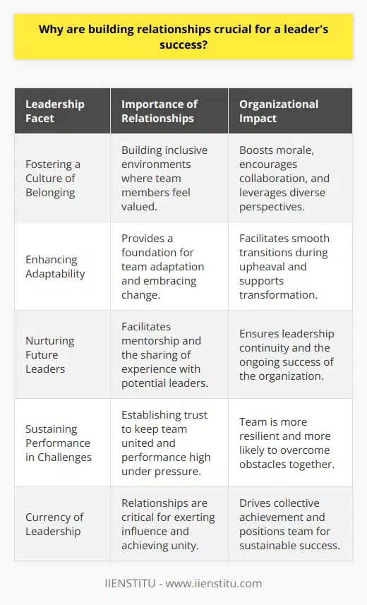 Building relationships is a cornerstone of effective leadership. Regardless of industry or context, the capacity to establish and maintain meaningful connections with others is integral to a leader's success. The ability to forge these relationships does not just underpin current achievements but also paves the way for future opportunities and the longevity of the leader's influence.Fostering a Culture of BelongingAn essential aspect of building relationships is creating an inclusive environment where all individuals feel a sense of belonging. A leader who is skilled at building relationships can weave a fabric of inclusivity that fosters mutual respect and appreciation among team members. This inclusive culture not only boosts morale but also contributes to a collaborative atmosphere where diversity of thought is celebrated and utilized for the organization's benefit.Enhancing Adaptability through RelationshipsAdaptability in leadership is not merely about personal flexibility but also the ability to help the whole team adapt to change. Strong relationships provide a secure base for that adaptability. When team members feel connected and supported, they are more likely to embrace change and contribute to the leader's vision for transformation. This can be especially important in times of upheaval, where the continuity provided by established relationships can be deeply stabilizing.Nurturing the Next Generation of LeadersMentorship is a key component of leadership, and relationships are the channel through which wisdom, experience, and values are transmitted. By investing in relationships, leaders can identify and cultivate the talents of emerging leaders within the organization. This investment ensures the continuity of leadership and the enduring success of the team or organization.Sustaining Performance during ChallengesThe inevitability of facing challenges means that leaders must be equipped to sustain team performance even under pressure. The strength of the relationships a leader has built becomes apparent during such times—the trust and rapport established can make the difference between a team that fragments under stress and one that rallies to overcome obstacles. Team members who feel genuinely connected to their leader are more likely to go the extra mile and persevere through tough times.Building relationships, then, is not an optional component of leadership—it is essential. This practice is not just about the leader's personal success but also the success of the team and the broader organization. By focusing on the human connections that underpin all organizational activities, leaders can unlock the full potential of their teams, encouraging a synergy that drives collective achievement.The principles depicted above are universal and echoed by the educational pursuits of leadership development platforms such as IIENSTITU. Strong leadership is not solely a product of strategic insight or operational prowess, but fundamentally, the relational acumen to unite and mobilize people towards a shared purpose.At the end of the day, relationships are the currency of leadership. They are the means through which influence is exerted and the conduit for unity and progress. Leaders who recognize and act upon the importance of relationships position themselves, and those they lead, for sustainable success.