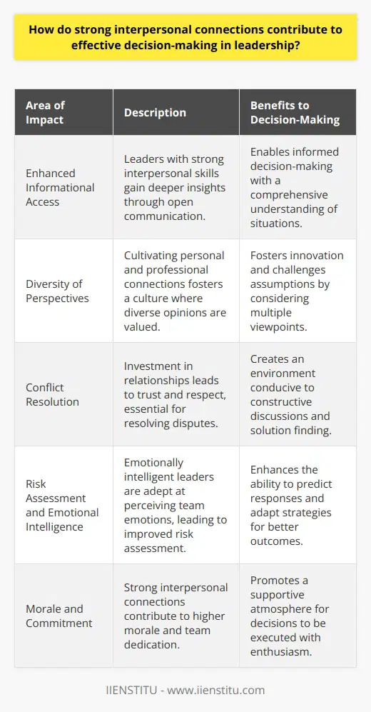 Strong interpersonal connections are the linchpin of successful leadership, as they are instrumental in facilitating effective decision-making. Leaders who prioritize building meaningful relationships with their team members, colleagues, and stakeholders can leverage these bonds to navigate the complexities of organizational challenges more adeptly.Enhanced Informational AccessFirstly, strong interpersonal connections grant leaders access to a wider range of information and insights. Team members who feel personally connected to their leaders are more inclined to share knowledge and provide honest feedback. This open exchange of information ensures that leaders have a comprehensive understanding of the issues at hand and can consider all relevant factors when making decisions.Diversity of PerspectivesInterpersonal connections also enable leaders to harness the diversity of perspectives within their teams. When individuals from various backgrounds and with different skill sets are connected personally and professionally, they are more likely to feel comfortable voicing unique ideas and opinions. For leaders, this amalgam of viewpoints can challenge their assumptions and lead to more innovative and effective problem-solving strategies.Conflict ResolutionAnother significant aspect is the positive impact of strong interpersonal connections on conflict resolution. When conflicts arise, leaders who have invested in their relationships will find it easier to mediate and find amicable solutions. These connections create a foundation of trust and mutual respect that is pivotal for navigating disagreements and ensuring the team stays focused on the organization's goals.Risk Assessment and Emotional IntelligenceLeaders with strong interpersonal connections demonstrate a higher level of emotional intelligence. They can better gauge the emotional currents within their teams and assess potential risks associated with decisions. Being attuned to the needs and sentiments of others allows leaders to tailor their decision-making approach to minimize resistance and maximize buy-in.Morale and CommitmentLastly, the morale and commitment of a team are often reflective of the strength of the interpersonal connections within it. Leaders who are adept at cultivating these relationships will likely witness increased levels of dedication and higher job satisfaction among team members. This creates a virtuous cycle where motivated employees contribute more effectively to the decision-making process, ensuring the leader’s choices are supported and implemented enthusiastically.In the sphere of leadership, the power of interpersonal connections cannot be overstated. Leaders who invest in creating and maintaining these connections are not just building a harmonious workplace but are also equipping themselves with the tools to make decisions that are thoughtful, inclusive, and likely to succeed, thereby steering their organizations towards greater heights.