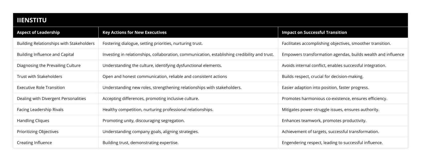 Building Relationships with Stakeholders, Fostering dialogue, setting priorities, nurturing trust, Facilitates accomplishing objectives, smoother transition, Building Influence and Capital, Investing in relationships, collaboration, communication, establishing credibility and trust, Empowers transformation agendas, builds wealth and influence, Diagnosing the Prevailing Culture, Understanding the culture, identifying dysfunctional elements, Avoids internal conflict, enables successful integration, Trust with Stakeholders, Open and honest communication, reliable and consistent actions, Builds respect, crucial for decision-making, Executive Role Transition, Understanding new roles, strengthening relationships with stakeholders, Easier adaption into position, faster progress, Dealing with Divergent Personalities, Accepting differences, promoting inclusive culture, Promotes harmonious co-existence, ensures efficiency, Facing Leadership Rivals, Healthy competition, nurturing professional relationships, Mitigates power-struggle issues, ensures authority, Handling Cliques, Promoting unity, discouraging segregation, Enhances teamwork, promotes productivity, Prioritizing Objectives, Understanding company goals, aligning strategies, Achievement of targets, successful transformation, Creating Influence, Building trust, demonstrating expertise, Engendering respect, leading to successful influence
