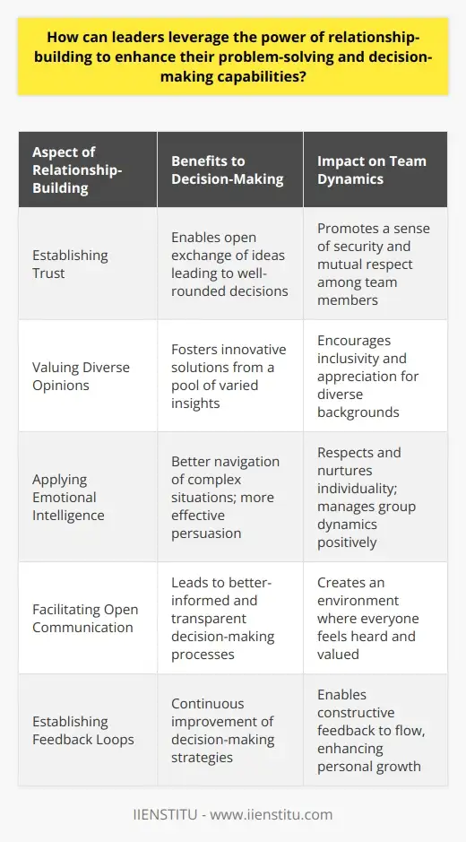 Building Relationships for Successful Leadership | IIENSTITU