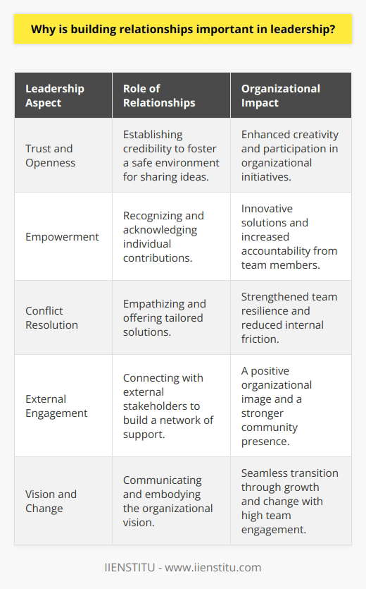 Build Rapport Leadership Building Relationships for Successful Leadership | IIENSTITU