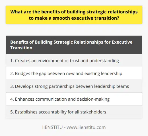 Executives transitioning into leadership positions often face uncertainty and difficulty in making the process smooth and successful. Building strategic relationships can be a practical approach to creating a smooth executive transition. Strategic relationships involve open communication, collaboration, and commitment to work together. These relationships help new executives build trust and credibility with key constituents, establish credibility with the board of directors, and ensure proper accountability.One of the primary benefits of building strategic relationships is that they create an environment of trust and understanding. This is essential during transitions, as new leaders must gain critical stakeholders' and team members' support and buy-in. In addition, strategic relationships create an environment of mutual respect and understanding, which helps to bridge the gap between the new and existing leadership. This trust and experience are essential to building successful, long-term relationships and sustaining the executive transition.Another benefit of building strategic relationships is that they enable the development of strong partnerships between the new and existing leadership teams. This helps to eliminate any stress that arises from the administrative transition. Working together allows for better communication and understanding between the leadership teams and creates a foundation for cohesive decision-making. Furthermore, a unified and supportive leadership team provides the executive transition with a strong foundation for success.Lastly, strategic relationships serve to create a sense of accountability. When key stakeholders and team members understand the executive transition's goals, it helps establish stakeholders' roles and responsibilities. This enables the new leader to hold everyone accountable for working towards the success of the executive transition.In conclusion, building strategic relationships provides many advantages for executive transitions. It helps to foster an environment of trust and understanding, develops strong partnerships between the leadership teams, and encourages and establishes accountability. When combined, all of these elements help ensure a successful executive transition and create a foundation for a meaningful and successful relationship between the new and existing leadership teams.