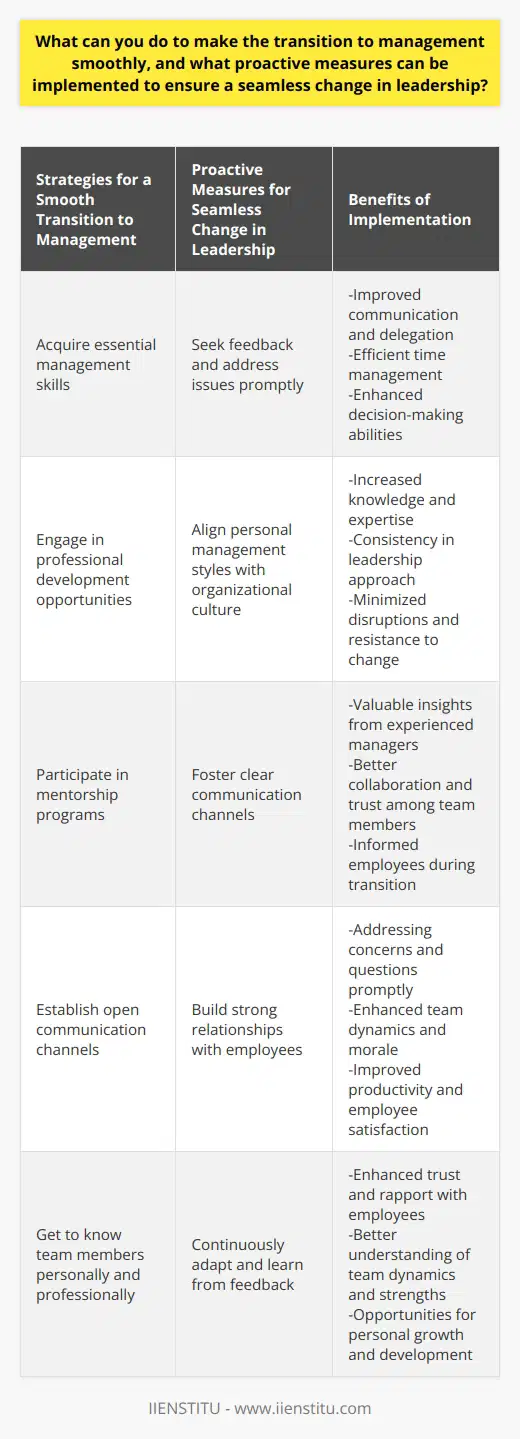 To ensure a smooth transition to management, it is crucial to develop effective strategies that cater to employees' professional development and interactions, while simultaneously creating an environment conducive to change. Proactive measures must be implemented to facilitate a seamless change in leadership, maintaining stability and continuity during the process.Firstly, it is important for aspiring managers to acquire essential management skills. These skills include communication, delegation, and time management. Pursuing professional development opportunities such as workshops, seminars, and online courses can help individuals acquire these skills. Engaging in mentorship programs also provides valuable insights and guidance from seasoned managers, helping to navigate potential challenges in their new roles.Additionally, establishing clear communication channels is vital for fostering trust and collaboration among team members. Newly appointed managers should prioritize open communication to address any concerns or questions and ensure that employees are informed about the changes in leadership. Regular team meetings, one-on-one sessions, and email updates are effective ways to keep the team engaged and informed about the ongoing transition.Building strong relationships with employees is another key component in creating a cohesive and resilient team. A newly appointed manager should invest time in getting to know team members on a personal and professional level. Demonstrating genuine interest in employees' well-being and aspirations builds trust, enhances team dynamics, and results in improved morale and productivity.To assimilate into the organizational culture, new managers should familiarize themselves with the company's core values, principles, and best practices. Aligning personal management styles with the organization's culture promotes consistency and predictability, easing employees' apprehension about any possible disruptions or changes in expectations.Soliciting feedback from team members and superiors is a fundamental step for continuous improvement. Regularly seeking feedback ensures that the new manager is aware of any issues or opportunities for growth and can take prompt action to address them. Moreover, encouraging open discussions and constructive feedback among team members fosters a culture of learning and continuous development.In conclusion, making a smooth transition to management requires a combination of acquiring essential skills, establishing clear lines of communication, building strong relationships, adapting to organizational culture, and engaging in continuous improvement. Proactive measures, such as seeking feedback and aligning with company values, are integral to ensuring a seamless change in leadership. By addressing potential challenges with these strategies, aspiring managers can navigate their new role with confidence and success.