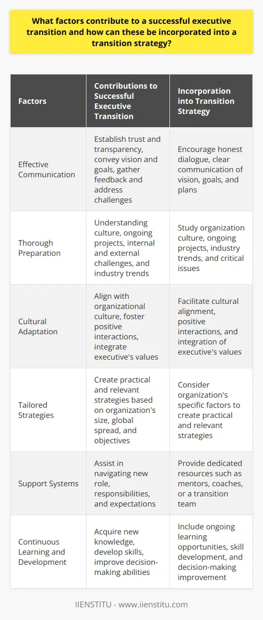 What factors contribute to a successful executive transition and how can these be incorporated into a transition strategy?Effective communication, thorough preparation, cultural adaptation, tailored strategies, support systems, and continuous learning and development are key factors that contribute to a successful executive transition. Incorporating these factors into a transition strategy can ensure a smooth and successful onboarding process for new executives. Effective communication is crucial in establishing trust and transparency during the transition process. The transitioning executive should engage in honest dialogue with stakeholders, clearly conveying their vision, goals, and plans for cultural integration. Active communication also allows for valuable feedback and helps identify potential challenges that need to be addressed.Thorough preparation is essential for a seamless executive transition. This includes understanding the organizational culture, studying ongoing projects, identifying internal and external challenges faced by the company, and assessing industry trends. Adequate preparation enables the executive to better understand the drivers, critical issues, and opportunities within the organization, facilitating a smooth transition.Cultural adaptation is a key aspect of settling into a new executive role. It is important for the new executive to adopt and adapt to the organization's culture. This alignment from the onset helps foster positive interactions within the team and ensures that the executive's values are integrated with the organization's. Cultural alignment increases acceptance and enables optimal engagement within the team.Tailored strategies are imperative for a successful executive transition, as each transition is unique. The transition strategy should take into account the organization's size, global spread, industry dynamics, and specific objectives. By considering these elements, practical and relevant strategies can be created that contribute to a positive onboarding experience for the new executive.Support systems play a crucial role in a successful executive transition. Providing dedicated resources such as mentors, coaches, or a transition team helps the executive navigate their new role, responsibilities, and expectations. These support systems empower the incoming executive to align their leadership style with the organizational needs and sustain momentum throughout the transition period.Continuous learning and development should be incorporated into the transition strategy. This includes providing ongoing opportunities for the executive to acquire new knowledge, develop essential skills, and improve their decision-making abilities. Continuous learning is crucial for adapting to the fast-paced and dynamic business environment, addressing unforeseen challenges, and displaying effective leadership.Incorporating these factors into a transition strategy not only ensures a successful executive transition but also sets the organization on a progressive trajectory. By emphasizing effective communication, thorough preparation, cultural adaptation, tailored strategies, support systems, and continuous learning and development, organizations can facilitate a smooth and successful transition for their new executives.