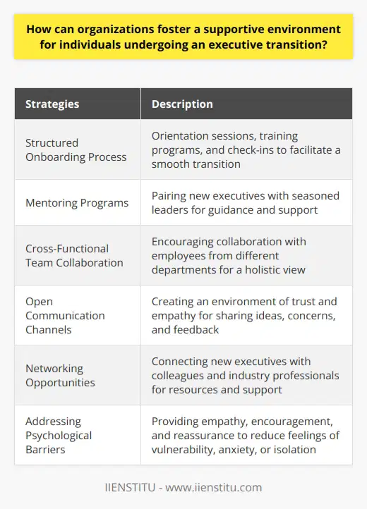 Creating a supportive environment for individuals undergoing an executive transition is essential for their success and the overall growth of the organization. By implementing strategies such as a structured onboarding process, mentoring programs, cross-functional team collaboration, open communication channels, networking opportunities, and addressing psychological barriers, organizations can foster a supportive culture that enables new executives to thrive.One of the key strategies is implementing a well-designed onboarding process. This process should include orientation sessions, training programs that provide an understanding of the organization's culture, goals, and expectations, and regular check-ins to ensure that the new executive is adjusting well. By laying a strong foundation during the onboarding phase, organizations can facilitate a smooth transition for the new executive.Another effective strategy is the establishment of mentoring programs. Pairing the new executive with a seasoned leader allows them to receive invaluable insights, guidance, and support in navigating the challenges they may encounter during the transition. The mentor can help the new executive understand the organization's dynamics, build relationships, and develop their professional skills.Promoting cross-functional team collaboration is also crucial in creating a supportive environment during an executive transition. By encouraging the new executive to work closely with employees from different departments, they gain a holistic view of the organization's operations and can make well-informed decisions. This collaboration fosters a sense of inclusivity and encourages teamwork, which contributes to a supportive culture.Open communication channels within the organization are vital for new executives to share ideas, concerns, and feedback. This support makes them feel valued and respected, enabling them to contribute effectively to the organization. Encouraging open, transparent communication creates an environment of trust and empathy, which is necessary during an executive transition.Providing networking opportunities is another valuable strategy. It allows new executives to connect with colleagues within the organization and industry professionals outside the organization. Building a strong network can provide access to resources, information, and support beyond their immediate teams, ultimately contributing to their long-term success.Addressing psychological barriers is equally important during an executive transition. Organizations should recognize that this process may trigger feelings of vulnerability, anxiety, or isolation in new executives. By providing empathy, encouragement, and reassurance, organizations can reduce these concerns and create a supportive environment that encourages the new executive to embrace their new role wholeheartedly.In conclusion, organizations can foster a supportive environment for individuals undergoing an executive transition by implementing strategies such as a structured onboarding process, mentoring programs, cross-functional team collaboration, open communication channels, networking opportunities, and addressing psychological barriers. By embracing these strategies, organizations can ensure the success and satisfaction of new executives, leading to their effective contribution to the organization's growth.