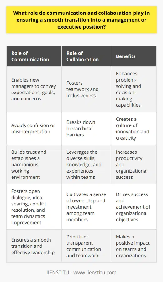 Role of Communication in Management TransitionsIn the transition into a management or executive position, communication plays a pivotal role in ensuring a smooth and successful shift. Effective communication enables new managers to clearly convey their expectations, goals, and concerns to their team members. By expressing themselves in a clear and concise manner, they can avoid confusion or misinterpretation. This sets the foundation for a strong and cohesive team where everyone is on the same page.In addition to expressing themselves, new managers must also be attentive and receptive to the feedback and concerns of their team members. By actively listening and addressing these concerns, they can build trust and establish a harmonious working environment. This open dialogue allows for the sharing of ideas, resolving conflicts, and improving overall team dynamics. Ultimately, effective communication helps foster a sense of unity and collaboration among team members.Collaboration Enhancing Organizational IntegrationCollaboration plays a significant role in integrating individuals into new management or executive positions. As new managers settle into their roles, they must work closely with various departments, teams, and stakeholders to achieve organizational objectives. By fostering a spirit of teamwork and inclusiveness, new managers can leverage the diverse skills, knowledge, and experiences within their teams.Encouraging collaboration amongst team members not only enhances problem-solving and decision-making capabilities but also breaks down hierarchical barriers. By creating a culture where everyone's opinions and ideas are valued, new managers can cultivate an environment of innovation and creativity. This creates a sense of ownership and investment among team members, leading to increased productivity and organizational success.Communication and Collaboration: The Winning CombinationIn conclusion, effective communication and collaboration are essential for a smooth transition into management or executive positions. Clear communication allows new managers to express their expectations and goals, while actively listening to team members fosters trust and unity. Collaboration, on the other hand, enhances organizational integration by leveraging the collective skills and knowledge of team members to drive success.By prioritizing transparent communication and encouraging teamwork, new managers can assimilate into their roles swiftly and make a positive impact on their teams and organizations. Communication and collaboration, when used synergistically, are vital tools for navigating the demands of a new management position. In the end, it is the combination of these two elements that sets the stage for a successful transition and effective leadership.