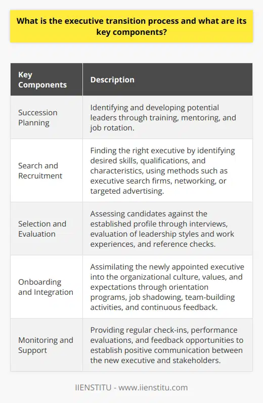 Executive transition refers to the process organizations follow to smoothly replace their chief executives or senior management. The main goal is to minimize disruptions and maintain performance. Key components include succession planning, search and recruitment, selection and evaluation, onboarding and integration, and monitoring and support.Succession planning is vital for identifying and developing potential leaders. By having a pipeline of talent and preparing them for future roles, organizations can minimize the impact of transitions. This involves training, mentoring, and job rotation to ensure well-rounded development.Search and recruitment involves finding the right executive to fill the vacancy. Organizations identify the desired skills, qualifications, and characteristics of the ideal candidate. Different methods, such as executive search firms, networking, or targeted advertising, are used to attract qualified candidates.Selection and evaluation are critical components to ensure the right executive is chosen. Candidates are assessed against the established profile. Thorough interviews, evaluation of leadership styles and work experiences, and reference checks are conducted to find the best fit.Onboarding and integration help the newly appointed executive assimilate into the organizational culture, values, and expectations. This includes orientation programs, job shadowing, team-building activities, and continuous feedback. A successful integration increases the chances of a smooth transition.Monitoring and support are crucial throughout the transition process. Regular check-ins, performance evaluations, and feedback opportunities help establish positive communication between the new executive and stakeholders. This support enhances the organization's resilience and adaptability during leadership changes.In conclusion, the executive transition process consists of succession planning, search and recruitment, selection and evaluation, onboarding and integration, and monitoring and support. By addressing these components systematically, organizations can navigate leadership changes effectively and maintain their performance.