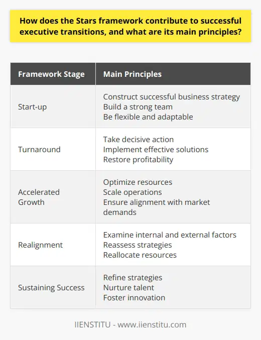 The Stars framework, developed by Michael Watkins, is a valuable tool that contributes to successful executive transitions. It provides a structured approach and outlines key principles for executives to follow during different stages of an organization's lifecycle. The main principles of the Stars framework are Start-up, Turnaround, Accelerated Growth, Realignment, and Sustaining Success.During the Start-up phase, the executive's focus should be on constructing a successful business strategy and building a strong team. Flexibility and adaptability are emphasized as the executive must respond quickly to market changes and customer preferences.The Turnaround stage is characterized by declining performance and potential failure. The Stars framework guides the incoming executive to take decisive action and implement effective solutions to restore profitability and position the organization for future success. This requires a systematic and analytical approach.In the Accelerated Growth phase, the organization experiences rapid expansion and increasing market share. The executive's role is to carefully manage and support this growth by optimizing resources, scaling operations, and ensuring alignment with market demands. Balancing risks and rewards is crucial during this stage.The Realignment stage is when the organization faces new challenges despite having well-established practices. The Stars framework enables the executive to examine internal and external factors, reassess strategies, and reallocate resources to adapt to the evolving market and maintain competitiveness.Lastly, the Sustaining Success stage involves maintaining an organization's competitive advantage and impressive performance. The Stars framework advises the executive to focus on refining strategies, nurturing talent, and fostering innovation. This helps the organization remain responsive and agile in the face of future challenges.In summary, the Stars framework assists with successful executive transitions by providing a structured and strategic approach for each stage of an organization's lifecycle. Executives can navigate the complexities of their role by applying the framework's principles, enabling their organizations to thrive and succeed in the ever-changing business landscape.