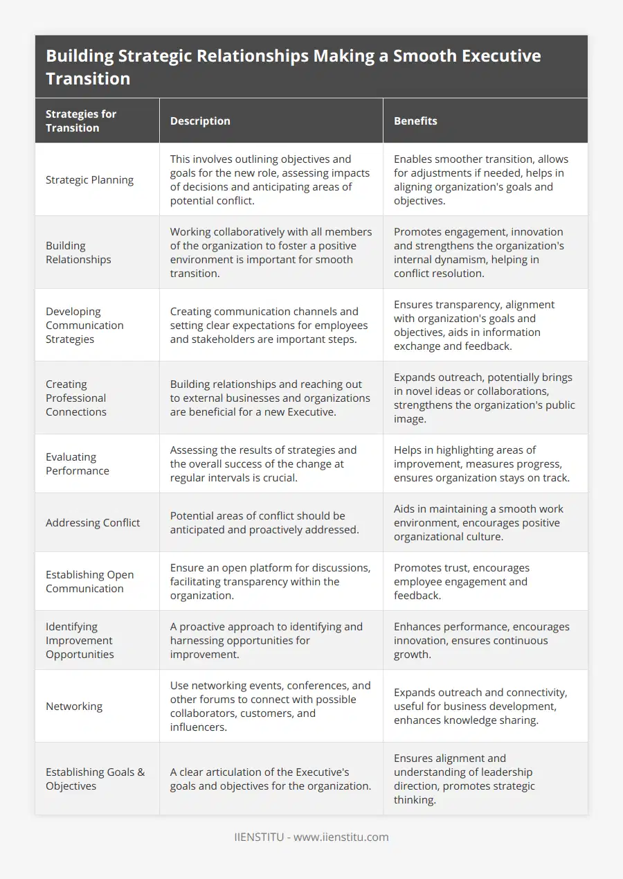 Strategic Planning, This involves outlining objectives and goals for the new role, assessing impacts of decisions and anticipating areas of potential conflict, Enables smoother transition, allows for adjustments if needed, helps in aligning organization's goals and objectives, Building Relationships, Working collaboratively with all members of the organization to foster a positive environment is important for smooth transition, Promotes engagement, innovation and strengthens the organization's internal dynamism, helping in conflict resolution, Developing Communication Strategies, Creating communication channels and setting clear expectations for employees and stakeholders are important steps, Ensures transparency, alignment with organization's goals and objectives, aids in information exchange and feedback, Creating Professional Connections, Building relationships and reaching out to external businesses and organizations are beneficial for a new Executive, Expands outreach, potentially brings in novel ideas or collaborations, strengthens the organization's public image, Evaluating Performance, Assessing the results of strategies and the overall success of the change at regular intervals is crucial, Helps in highlighting areas of improvement, measures progress, ensures organization stays on track, Addressing Conflict, Potential areas of conflict should be anticipated and proactively addressed, Aids in maintaining a smooth work environment, encourages positive organizational culture, Establishing Open Communication, Ensure an open platform for discussions, facilitating transparency within the organization, Promotes trust, encourages employee engagement and feedback, Identifying Improvement Opportunities, A proactive approach to identifying and harnessing opportunities for improvement, Enhances performance, encourages innovation, ensures continuous growth, Networking, Use networking events, conferences, and other forums to connect with possible collaborators, customers, and influencers, Expands outreach and connectivity, useful for business development, enhances knowledge sharing, Establishing Goals & Objectives, A clear articulation of the Executive's goals and objectives for the organization, Ensures alignment and understanding of leadership direction, promotes strategic thinking