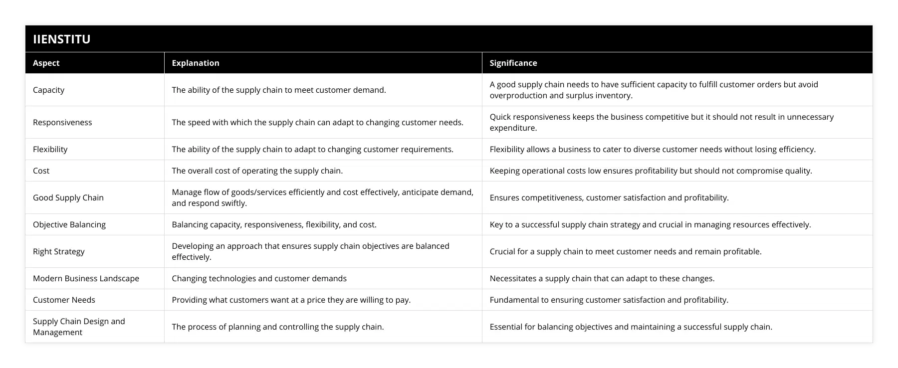 Capacity, The ability of the supply chain to meet customer demand, A good supply chain needs to have sufficient capacity to fulfill customer orders but avoid overproduction and surplus inventory, Responsiveness, The speed with which the supply chain can adapt to changing customer needs, Quick responsiveness keeps the business competitive but it should not result in unnecessary expenditure, Flexibility, The ability of the supply chain to adapt to changing customer requirements, Flexibility allows a business to cater to diverse customer needs without losing efficiency, Cost, The overall cost of operating the supply chain, Keeping operational costs low ensures profitability but should not compromise quality, Good Supply Chain, Manage flow of goods/services efficiently and cost effectively, anticipate demand, and respond swiftly, Ensures competitiveness, customer satisfaction and profitability, Objective Balancing, Balancing capacity, responsiveness, flexibility, and cost, Key to a successful supply chain strategy and crucial in managing resources effectively, Right Strategy, Developing an approach that ensures supply chain objectives are balanced effectively, Crucial for a supply chain to meet customer needs and remain profitable, Modern Business Landscape, Changing technologies and customer demands, Necessitates a supply chain that can adapt to these changes, Customer Needs, Providing what customers want at a price they are willing to pay, Fundamental to ensuring customer satisfaction and profitability, Supply Chain Design and Management, The process of planning and controlling the supply chain, Essential for balancing objectives and maintaining a successful supply chain