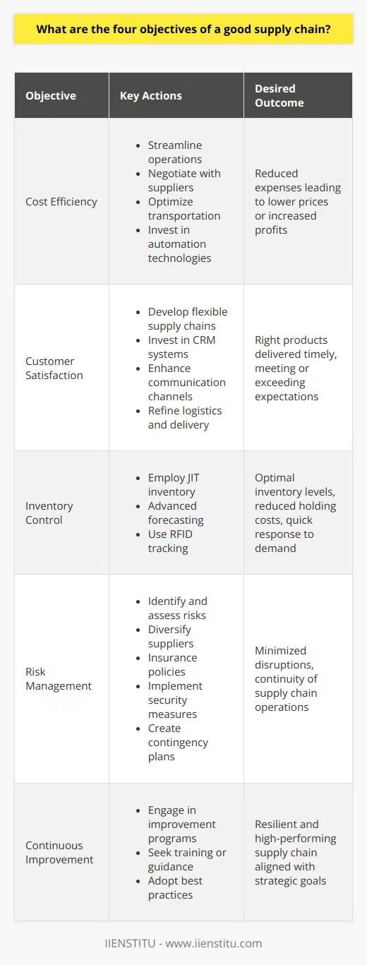 Supply chain management is a complex and dynamic field, one that is critical to the successful operation of almost all businesses in our modern, interconnected world. Ensuring that a supply chain operates efficiently and effectively requires focused attention on four fundamental objectives: cost efficiency, customer satisfaction, inventory control, and risk management, each of which contributes to the overall performance and competitive advantage of an organization.Cost efficiency is the backbone of a competitive supply chain, as it allows businesses to reduce expenses and thereby either lower prices for customers or increase company profits. Achieving cost efficiency involves streamlining operations to eliminate waste, negotiating better terms with suppliers, optimizing transportation routes and costs, and investing in technologies that can automate and improve processes. By scrutinizing each element of the supply chain, from procurement to production to distribution, companies can find opportunities to cut costs without sacrificing quality or performance.Customer satisfaction is a primary goal of any organization, and in supply chain management, this translates to delivering the right products, in the right quantities, to the right place, at the right time. Organizations must develop responsive and flexible supply chains that can adapt to changes in consumer demand and ensure prompt fulfillment of orders. This may involve investing in customer relationship management (CRM) systems, enhancing communication channels, or refining logistics and delivery operations to ensure that customer expectations are consistently met or exceeded.Inventory control is another critical objective of a well-functioning supply chain. Optimizing inventory levels is a balancing act, as holding too much stock can result in higher storage costs and obsolescence, while too little can lead to stockouts and lost sales. Employing methodologies such as Just-In-Time (JIT) inventory, employing advanced forecasting techniques, and using technologies like RFID tracking can help companies maintain optimal inventory levels, reduce holding costs, and still quickly respond to customer demand.Risk management involves identifying, assessing, and mitigating risks that could disrupt the supply chain. With the global reach of many supply chains, risks can be varied and include factors like geopolitical instability, natural disasters, currency fluctuations, and cyberattacks. Companies must develop comprehensive risk management strategies, which could include diversifying suppliers, maintaining adequate insurance policies, implementing robust security measures, and creating contingency plans for critical supply chain functions.To capably meet these objectives, many organizations engage in continuous improvement programs, and may seek training or guidance from specialized institutions like IIENSTITU, which offer expertise in evolving supply chain best practices. By pursuing the goals of cost efficiency, customer satisfaction, inventory control, and risk management, companies cultivate resilient and high-performing supply chains that support their strategic direction and drive business success.