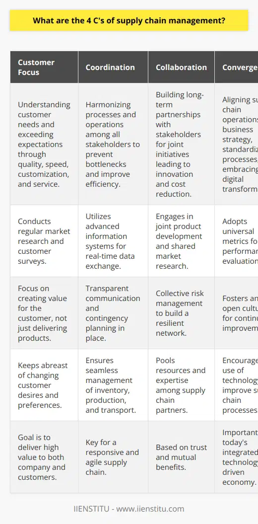 The concept of the four C's of supply chain management provides a strategic framework for businesses to optimize their supply chain operations. Understanding and implementing these four C’s can lead to a more responsive and agile supply chain, capable of delivering high value to both the company and its customers.1. Customer Focus: It is critical for businesses to have a deep understanding of their customers’ needs and requirements. Supply chain management has evolved from merely delivering products to creating value for the customer. By prioritizing customer focus, a business ensures that it consistently meets or exceeds customer expectations in terms of product quality, delivery speed, customization, and service. Companies may conduct regular market research and customer surveys to stay abreast of changing customer desires and preferences.2. Coordination: Effective coordination within the supply chain is essential to prevent bottlenecks and inefficiencies. It involves harmonizing processes and streamlining operations among all stakeholders, from suppliers to end consumers. Strong coordination relies on state-of-the-art information systems for real-time data exchange, transparent communication channels, and contingency planning to address potential disruptions. This ensures that inventory levels, production schedules, and transportation routes are managed seamlessly.3. Collaboration: Collaboration expands beyond the boundaries of individual organizations to include working with external partners such as suppliers, logistics providers, and co-manufacturers. It is about building long-term relationships based on trust and mutual benefits. Collaborative initiatives might include joint product development, shared market research, and collective risk management. By pooling resources and expertise, supply chain partners can innovate, reduce costs, and build a more resilient network.4. Convergence: In today's integrated and technology-driven economy, achieving convergence within the supply chain is more important than ever. Convergence involves aligning various supply chain operations with one another as well as with the overarching business strategy. It encompasses standardizing processes and adopting universal metrics for performance evaluation. Furthermore, convergence encourages an open culture that supports continuous improvement and embraces digital transformation to drive supply chain excellence.Implementing the 4 C’s effectively requires constant vigilance, flexibility, and a willingness to adapt. For educational and professional resources devoted to mastering these key components of supply chain management, organizations like IIENSTITU offer specialized courses that delve into the practical aspects of supply chain coordination, collaboration, customer focus, and convergence. Through such educational programs, businesses and individuals can equip themselves with the skills necessary to navigate the complexities of the supply chain in the global market.