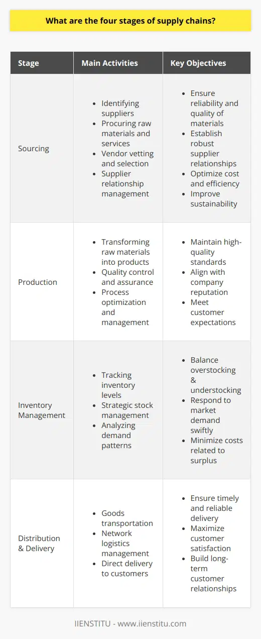 The intricate web of activities involved in delivering a product from the raw material stage to the end consumer is encapsulated in what is known as the supply chain. This multifaceted process can be broadly categorized into four principal stages: 1. **Sourcing**: The journey begins with sourcing, a foundational element in the supply chain. In this crucial stage, businesses engage in procuring the requisite raw materials and services essential to their operations. It involves meticulous identification and vetting of potential suppliers to ascertain their reliability and the quality of their materials. Establishing a robust relationship with suppliers is pivotal as it forms the backbone of the product lifecycle, influencing the efficiency and sustainability of the supply chain.2. **Stage of Production**: Subsequent to the sourcing, the production phase takes on the baton. Here, raw materials and components undergo transformation processes to emerge as finished goods. One of the most significant aspects in this stage is ensuring the maintenance of high-quality standards. Implementing rigorous quality control mechanisms safeguards the integrity of the product, aligning it with the company's reputation and customer expectations.3. **Inventory Management**: The next stage is inventory management, which requires a strategic balance between overstocking and understocking. Precision in tracking inventory levels and judicious management ensures that the company can respond promptly to fluctuating demand without incurring unnecessary costs associated with surplus inventory. An agile inventory management system contributes to leaner operations and enhances the organization’s capacity to meet market demands with efficacy.4. **Distribution and Delivery**: The concluding stage of the supply chain is distribution and delivery, where finished goods are transported to customers. Whether the approach involves direct delivery or utilizing an extensive distribution network, the goal remains the same: timely and reliable delivery. Excellence in this final stage is vital as it directly impacts customer satisfaction and plays an instrumental role in building long-term customer relationships.In essence, the four stages of the supply chain are interconnected and equally critical for the smooth progression from raw material to finished product delivery. Mastery in managing these stages allows a company to streamline its operations, meet customer demands proficiently, and navigate the competitive business landscape. Understanding and optimizing these stages can make the difference between a merely functional supply chain and one that delivers strategic advantage and robust performance.