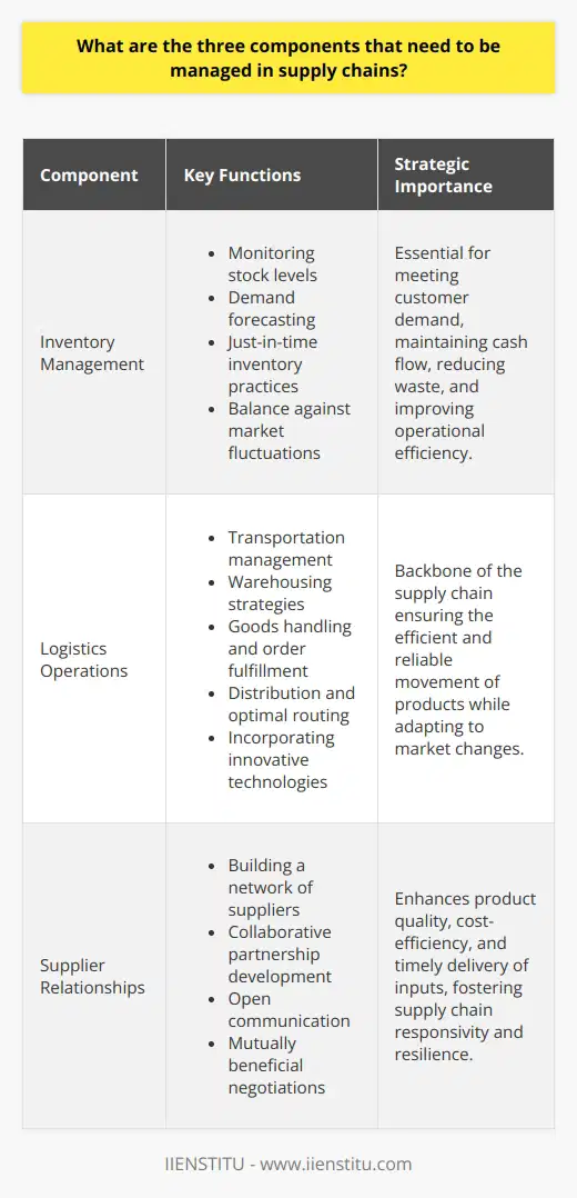 Supply chain management is an intricate realm that encompasses various components essential for the smooth functioning and success of a company's operations. Among them, three pivotal components stand out as foundational pillars: managing inventory, optimizing logistics operations, and fostering robust supplier relationships.**Inventory Management**Managing inventory is paramount to ensuring that businesses can meet customer demand without experiencing shortages or overstocking. Effective inventory management involves the diligent monitoring of stock levels, demand forecasting, and the implementation of just-in-time practices to minimize holding costs while maximizing service levels. The aim is to balance inventory levels against the prospects of fluctuating demand and supply chain disruptions. This aspect of supply chain management is critical for maintaining cash flow, reducing waste, and increasing overall efficiency.**Logistics Operations**The second crucial component involves the intricate dance of logistics operations. This encompasses the entire journey of goods from origin to consumption, including transportation, warehousing, handling, order fulfillment, and distribution. Logistics operations are the backbone of the supply chain, acting as the connecting thread that ensures products are moved efficiently and reliably. These operations must be designed to adapt to changes in the market and are continually refined to find cost-effective transportation modes, optimal routing, and innovative technology solutions that improve trackability and reduce delivery times.**Supplier Relationships**Lastly, meticulously managing supplier relationships is a strategic component that can significantly affect a company's supply chain robustness. Creating and maintaining a network of reliable and high-performing suppliers can positively impact the quality, cost, and delivery of inputs needed for production. Establishing collaborative partnerships, fostering open communication, and engaging in mutually beneficial negotiations lay the groundwork for responsive and resilient supply chains. Suppliers are more than just vendors; they are partners in the company's success and can offer insights, flexibility, and innovations that enhance the supply chain's performance.In conclusion, the harmonious functioning of these three components—inventory management, logistics operations, and supplier relationships—constitutes the essence of proficient supply chain management. Businesses that understand the integral role and interconnectivity of these elements are better positioned to navigate the complexities of the global marketplace, respond to consumer demands, and attain a competitive advantage, thereby securing their growth and sustainability in the long run.