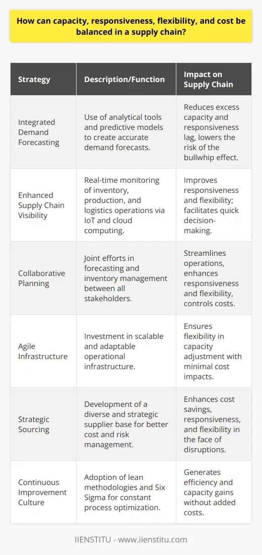 Balancing capacity, responsiveness, flexibility, and cost within a supply chain is an intricate dance of strategic planning and execution. Success hinges upon a business’s ability to dynamically align its supply chain operations with unpredictable market demands while maintaining efficiency and cost-effectiveness.Capacity refers to the capability of a supply chain to meet demand. An optimized capacity means that the supply chain can handle the highest expected customer demand without overstretching resources or underutilizing them. Responsiveness is how quickly a supply chain can react to changes in demand, adapting to market variations swiftly. Flexibility denotes the supply chain's ability to adjust its operations – expanding, reducing, or shifting production and distribution as circumstances require. Lastly, cost encompasses all expenses associated with the manufacturing, storage, and distribution of products.To balance these four dimensions, a nuanced understanding of the bullwhip effect is paramount. The bullwhip effect occurs when inaccurate demand forecasts cause inefficiencies throughout the supply chain, like excess inventory or stock-outs. To mitigate this effect, businesses should adopt the following strategies.1. Integrated Demand Forecasting:Utilizing sophisticated analytical tools that leverage historical data and predictive modeling, organizations can develop more precise demand forecasts. These data-driven forecasts, complemented by AI and machine learning, enable improved anticipation of customer needs, reducing excess capacity and responsiveness lag.2. Enhanced Supply Chain Visibility:Developing a transparent supply chain with real-time visibility enables stakeholders to monitor inventory levels, production rates, and logistics operations. The usage of technologies like Internet of Things (IoT) devices, cloud computing, and real-time data dashboards ensures that supply chain managers can quickly identify issues and make informed decisions, thereby improving responsiveness and flexibility.3. Collaborative Planning:Working closely with suppliers, manufacturers, and retailers helps to create a shared understanding of demand drivers and operational capabilities. Collaborative planning can lead to joint forecasting efforts, shared inventory management, and synchronized production schedules, which collectively enhance supply chain responsiveness and flexibility while controlling costs.4. Agile Infrastructure:Investing in an agile infrastructure equips businesses to adjust to changing conditions without excessive costs. Elements like modular manufacturing plants, cross-trained employees, and versatile logistics solutions enhance the supply chain's flexibility, allowing it to increase or decrease capacity as required without significant financial impact.5. Strategic Sourcing:Diversifying the supplier base can protect against disruptions and allow for switching suppliers quickly in response to fluctuating costs or capacity constraints. Strategic sourcing should consider factors like supplier reliability, cost-competitiveness, and proximity to markets to maximize cost savings while maintaining responsiveness and flexibility.6. Continuous Improvement Culture:Cultivating a culture that seeks continuous improvement through lean methodologies and Six Sigma can yield cost savings and process enhancements. Efficiency gains in production and logistics can create capacity without incurring additional costs.Balancing capacity, responsiveness, flexibility, and cost in a supply chain is not a one-size-fits-all endeavor and must be continuously evaluated to adapt to the ever-evolving market landscape. For those seeking further insights and education on effectively managing supply chains, IIENSTITU offers courses and resources that delve deep into these complex, interwoven aspects, equipping professionals with the expertise to navigate and optimize their supply chain operations.