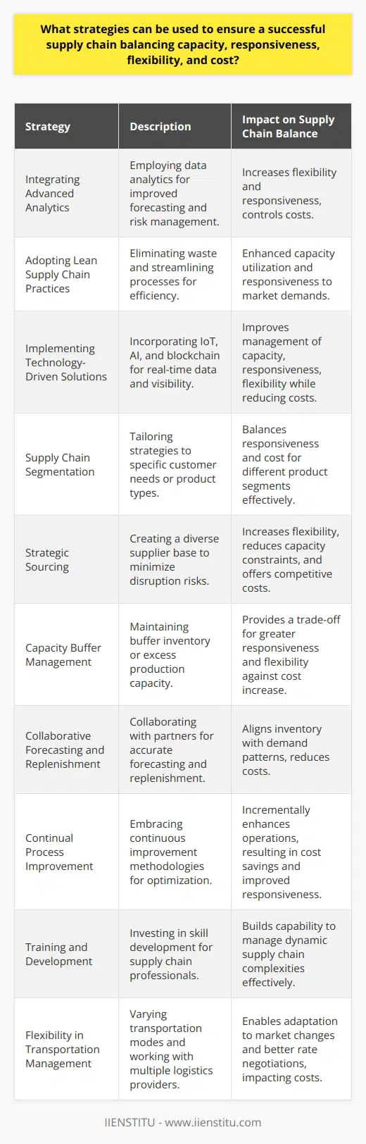 Balancing capacity, responsiveness, flexibility, and cost in a supply chain is akin to conducting a complex orchestra where every instrument has a critical role in harmony. Successful navigation of this balance can lead to enhanced competitive advantage and customer satisfaction. Here are some strategies that supply chain managers can deploy to achieve optimal balance:**1. Integrating Advanced Analytics:** Utilizing advanced data analytics tools can enable supply chains to analyze large volumes of data for better demand forecasting, capacity planning, and risk management. Through predictive analytics, organizations can anticipate market changes and adjust their supply chain operations proactively, ensuring flexibility and responsiveness while keeping costs under control.**2. Adopting Lean Supply Chain Practices:** Lean principles, focusing on eliminating waste throughout the supply chain, can lead to cost reductions and increased efficiency. By streamlining processes and removing non-value-add activities, companies can improve their capacity utilization and become more responsive to market demands.**3. Implementing Technology-Driven Solutions:** Automation and the integration of technologies such as the Internet of Things (IoT), Artificial Intelligence (AI), and blockchain can enhance visibility across the supply chain. These technologies provide real-time data that helps manage capacity, improve responsiveness, ensure more substantial flexibility, and reduce costs by enabling smarter, data-driven decision-making.**4. Supply Chain Segmentation:** Differentiating supply chain strategies based on customer need or product type allows for more tailored and efficient management of resources. By segmenting supply chains, companies can design specific approaches to balance responsiveness and cost for different product segments, leading to better overall supply chain performance.**5. Strategic Sourcing:** Developing a diverse supplier base and engaging in strategic sourcing can enhance flexibility and cushion the impact of disruptions. Multi-sourcing strategies can prevent over-reliance on a single supplier, reduce the risk of capacity constraints, and offer more competitive cost structures.**6. Capacity Buffer Management:** Keeping a strategic buffer inventory or excess production capacity can help manage unexpected demand spikes or supply disruptions. While this may increase costs, it offers a trade-off for greater responsiveness and flexibility when facing unforeseen challenges.**7. Collaborative Forecasting and Replenishment:** Engaging in collaborative planning with suppliers and customers can lead to more accurate demand forecasting and automatic replenishment systems, balancing inventory levels with demand patterns and reducing overall costs.**8. Continual Process Improvement:** Embracing a culture of continuous improvement, utilizing methodologies like Six Sigma or Kaizen, can lead to incremental enhancements in supply chain operations. Ongoing optimization can improve capacity management, responsiveness, and flexibility while driving down costs.**9. Training and Development:** Investing in training for supply chain professionals, such as courses offered by institutions like IIENSTITU, can develop the necessary skills to respond to complex supply chain challenges. A knowledgeable team is crucial for managing the dynamic nature of modern supply chains effectively.**10. Flexibility in Transportation Management:** Utilizing a mix of transportation modes and developing relationships with multiple logistics providers can offer the flexibility required to adapt to changing market conditions. This approach also provides leverage when negotiating rates, thus influencing cost management.In practice, successful supply chain balancing is not a 'set-and-forget' process. It demands constant monitoring, timely adjustments, and a forward-looking perspective. By employing these strategies, supply chain managers can navigate the intricate interdependencies of capacity, responsiveness, flexibility, and cost, securing their organisation’s position in an ever-evolving global market.