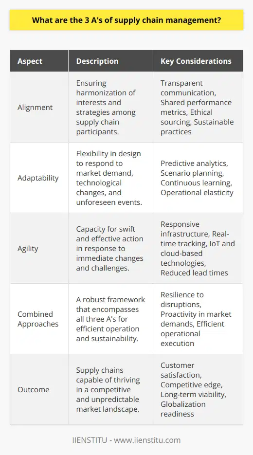 The three A's of supply chain management—Alignment, Adaptability, and Agility—form the cornerstone of efficient and robust supply chain operations, ensuring that organizations can not only survive but thrive in the competitive and unpredictable market landscape of the modern world.**Alignment of Stakeholders**The concept of alignment underscores the critical importance of harmonizing the interests and strategies among all participants within the supply chain. Achieving this synchronization starts with transparent communication channels and the sharing of relevant information to foster collaboration. By doing so, companies can unlock collective efforts towards common goals such as minimizing costs, enhancing product quality, and increasing customer satisfaction. Considerations such as ethical sourcing and sustainable practices are also integral to stakeholder alignment, aligning with corporate social responsibility and long-term viability goals. The implementation of joint performance metrics is one effective way to ensure that all stakeholders have a unified vision of success.**Adaptability to Market Conditions**Supply chains must be designed with malleability in mind, enabling them to morph and twist in response to the forces of market demand, technological evolution, geopolitical shifts, and unforeseen events. Adaptability involves staying abreast of industry trends and consumer behaviors, and having the operational elasticity to capitalize on this information. By integrating advanced predictive analytics and robust scenario planning, supply chains can foresee changes and adapt operational tactics without significant time delays. Continuous learning and organizational flexibility underpin this adaptability, with an eye always on the horizon for the next innovation or challenge.**Agility for Fast Response**Whereas adaptability can be viewed as the strategic layer, agility represents the tactical aspect of supply chain management. Supply chain agility is about the capacity to act swiftly and effectively in response to short-term changes and immediate challenges. This requires a responsive infrastructure that can pivot quickly at the sign of supply bottlenecks, sudden demand spikes, or logistical hurdles. Advanced technologies like real-time tracking systems, IoT, and cloud-based logistics solutions support this responsiveness, allowing supply chains to identify pressure points and rectify them with minimal downtime. Having an agile supply chain offers a competitive edge by reducing the lead times and ensuring that customer demands are met promptly and efficiently.Combining the three A's effectively equips an organization with a robust framework for navigating the complexities of the modern supply ecosystem. A supply chain that embodies alignment, adaptability, and agility is more resilient against external disruptions, is proactive in the face of market demands, and is efficient in its operational execution. In an era of globalization and digital transformation, these supply chain management principles are not mere options but necessities for success and sustainability.