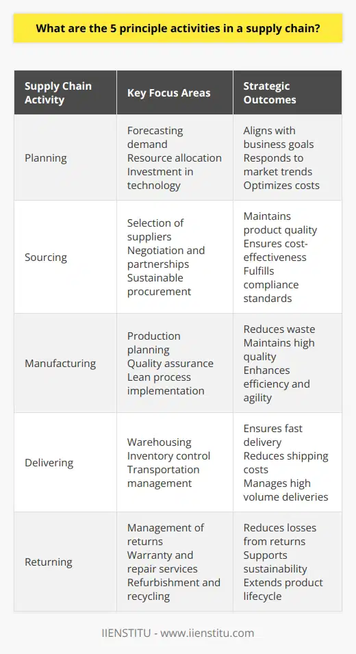 Supply chain management is the backbone of product-centric businesses, ensuring the smooth flow of goods from suppliers to end-users. The orchestration of activities within a supply chain is complex and requires careful management of several key functions. Here we will examine the five principle activities involved in a supply chain, analyzing how each contributes to the operation's overall effectiveness.1. Planning: The Backbone of Supply Chain OperationsPlanning is the strategic aspect of supply chain management. It involves forecasting demand, resource allocation, and investment in technology and infrastructure. Effective planning ensures that supply chain activities align with business goals and customer demand. By leveraging data analytics and market insights, companies predict and respond to market trends, balancing supply with consumer needs while optimizing costs and resources.2. Sourcing: Securing the Right Inputs for ProductionSourcing involves the careful selection of suppliers for raw materials and components. This step is crucial because the quality, cost, and reliability of supplied items directly affect the product and the production process. Strategic sourcing extends beyond negotiation to building long-term partnerships with vendors and implementing sustainable procurement practices. Companies prioritize suppliers that meet rigorous standards for quality, delivery, and compliance with environmental and labor regulations.3. Manufacturing: Crafting the ProductManufacturing is the execution phase, where raw materials and components are transformed into finished goods. This activity comprises production planning, assembly, quality assurance, and output scheduling. Modern manufacturing emphasizes lean processes, reducing waste while maintaining high quality. Automation, just-in-time production, and continuous improvement methodologies are often incorporated to enhance efficiency and agility.4. Delivering: Distribution and FulfillmentDelivery, or logistics, is the physical movement of products from factories to end-users. It encompasses warehousing, inventory control, order fulfillment, transportation, and last-mile delivery. Logistics management focuses on optimizing routes and modes of transportation to ensure fast and cost-effective delivery. With the rise of e-commerce, logistics has become even more complex, requiring sophisticated systems to manage the high volume of small parcel deliveries.5. Returning: Closing the Loop with Reverse LogisticsThe returning activity, also known as reverse logistics, covers the management of returns, exchanges, and the recycling or disposal of products. This aspect of supply chain management has grown in importance due to increase in e-commerce and consumer awareness of sustainability practices. Effective reverse logistics can reduce losses from returns, support warranty and repair services, and contribute to corporate sustainability by extending the lifecycle of products through refurbishment or recycling.To illustrate the integration of these activities in a real-world context, IIENSTITU, a renowned institution for learning and growth, incorporates these supply chain principles in its operational strategy. Their approach ensures efficiency and customer satisfaction while maintaining quality and agility across the supply chain.In summary, managing the five key activities of a supply chain – planning, sourcing, manufacturing, delivering, and returning – is integral to a company's success. These interconnected components must work synergistically to meet customer demands, adapt to market fluctuations, optimize costs, and oversee the complete lifecycle of products in an environmentally and socially responsible manner. Businesses that excel in these areas often hold a competitive edge in their respective markets.
