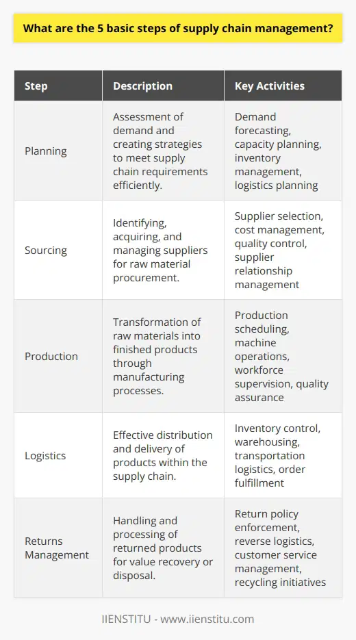 Supply Chain Management (SCM) is a critical business function that maximizes customer value and achieves a sustainable competitive advantage. It is a complex and dynamic process that involves the flow of goods from raw materials to the delivery of finished products to consumers. The objective of SCM is to coordinate and integrate all activities within and across companies into a seamless process. Below are the five basic but essential steps in the management of the supply chain:1. PlanningThe foundation of effective supply chain management is strategic planning. The planning phase involves the assessment of the demands that supply chain must satisfy. This includes demand planning, supply planning, and logistics planning. Businesses need to forecast accurately for future product demands, assess the production capacity required, and plan the inventory levels to ensure that production meets consumer requirements without excessive costs.2. SourcingOnce planning is accomplished, the next step is sourcing materials needed to create the product or service. This process includes finding, evaluating, and engaging suppliers for acquiring the raw materials necessary for the production. In sourcing, businesses should take into account not only the cost but also the reliability and quality of suppliers. Supplier relationship management is crucial at this stage to create a network of trustworthy partners that consistently meet quality and delivery standards.3. ProductionThis step is also known as the making phase, where raw materials are converted into final products through manufacturing or production processes. It encompasses all activities related to the assembly and production of goods, including scheduling, machine operations, workforce management, and quality control. Efficient production processes should aim to meet the expectations for product quality and delivery while controlling operational costs.4. LogisticsAlso referred to as the delivery phase, logistics focuses on the movement of goods within the supply chain. This step involves warehousing, choosing the best distribution channels, ensuring products are delivered in the right quantity, to the right location, at the right time. Logistics is not only about transportation but also about managing relationships with logistics service providers, inventory control, order fulfillment, and cost-effective shipping.5. Returns ManagementReturns management, or reverse logistics, pertains to the process of handling returned products due to damage, expiry, end of life, or customer dissatisfaction. Effective returns management ensures that returns are processed efficiently, which can lead to recovery of value or proper disposal of the materials. An efficient reverse logistics process can significantly contribute to customer service and satisfaction as well as to ensuring sustainability practices in the supply chain.Executing these steps with proficiency and agility is essential because the supply chain is a network where complexities and uncertainties are common. Therefore, employing skilled personnel and utilizing advanced analytics to continuously optimize each phase are essential strategies in meeting the demands of the modern marketplace. By mastering these fundamental steps, organizations can expect sustainable growth and a strong market presence.