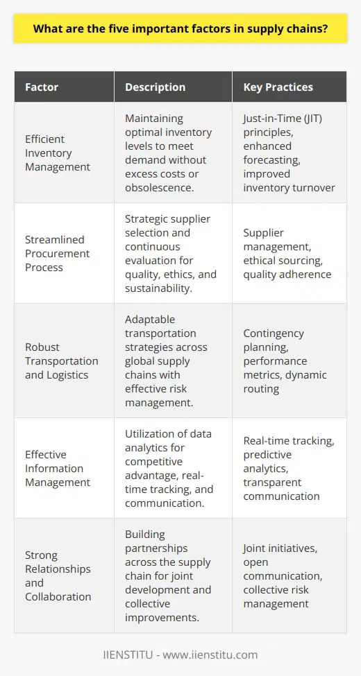 In the complex and interconnected world of commerce, supply chains serve as the pivotal framework that underpins the flow of goods from suppliers to customers. To maintain a well-functioning supply chain, five key factors need to be meticulously managed.1. **Efficient Inventory Management**: This is about striking a delicate balance to maintain just enough inventory to meet customer demand without incurring unnecessary costs or the risk of obsolescence. Advanced inventory management practices can involve implementing just-in-time (JIT) principles to optimize stock levels and utilizing technology for improved forecasting and inventory turnover.2. **Streamlined Procurement Process**: This extends beyond merely choosing suppliers based on cost. It involves strategic selection, onboarding, and continuous performance evaluation of suppliers. Effective procurement should uphold quality standards while ensuring ethical and sustainable sourcing practices to foster long-term value creation.3. **Robust Transportation and Logistics**: An agile transportation system is indispensable, especially in a globalized economy where supply chains span continents. The capability to adapt to dynamic delivery routes, transit modes, or varying shipment volumes is key. Logistics also calls for contingency planning to deal with disruptions and employing metrics to gauge performance, ensuring that transportation strategies align with broader corporate goals.4. **Effective Information Management**: In an era of Big Data, being able to harness and interpret vast amounts of data can give companies a significant competitive advantage. Real-time tracking of goods, predictive analytics for demand forecasting, and seamless communication across the supply chain are all elements of proficient information management. Applied effectively, information technology can reduce latency, optimize operations, and foster a transparent supply chain.5. **Strong Relationships and Collaboration**: Perhaps the most dynamic of the elements, effective collaboration stems from cultivating a culture of mutual benefit across the supply chain. Collaboration extends to joint product development, shared initiatives for efficiency, and collective risk management. Building such alliances requires commitment and open communication to drive continuous improvements and create a resilient supply chain.While each factor is significant on its own, it is their integrated function that truly empowers a supply chain to perform effectively. Successful organizations understand that an investment in refining these factors leads to an agile, responsive, and sustainable supply chain – a critical aspect in today's globally competitive marketplace.
