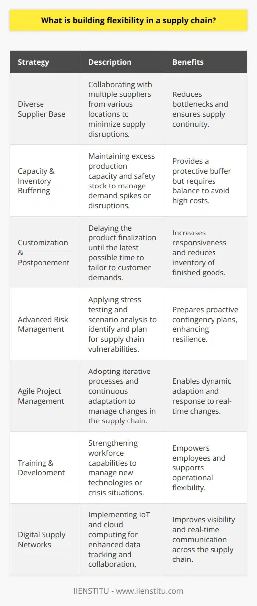 Building flexibility in a supply chain is increasingly becoming a strategic imperative for businesses aiming to thrive in a volatile and complex global market. The essence of a flexible supply chain is its resilience and agility to swiftly navigate through unexpected changes in the market landscape, such as a sudden change in consumer preferences, disruptions in supply, or new regulations.Strategies for Building a Flexible Supply Chain1. Diverse Supplier Base: Establishing relationships with a variety of suppliers across different geographical locations can reduce the risk of supply chain bottlenecks. Diversification ensures that if one supplier faces difficulties, another can step in to fulfill demand, thereby maintaining the continuity of the supply chain.2. Investment in Capacity and Inventory Buffering: By maintaining excess production capacity and inventory, businesses can buffer themselves against sudden spikes in demand or supply chain disruptions. This practice, however, requires a careful balance to avoid excessive inventory costs.3. Customization and Postponement: This strategy involves delaying the final assembly or customization of a product until the last possible moment. It allows a company to quickly respond to specific customer demands without the need for excessive stockpiles of finished goods.4. Advanced Risk Management Techniques: Utilizing sophisticated risk assessment and management techniques, such as stress testing and scenario analysis, can help predict potential weak points in the supply chain and prepare contingency plans.5. Agile Project Management Practices: Implementing agile methodologies enables teams to be more responsive to change. By adopting iterative processes and continuous feedback loops, companies can adapt their supply chain operations dynamically.6. Training and Development: Investing in the workforce's skills and knowledge ensures that employees can effectively manage and adapt to new procedures, technologies, or crisis situations, which is vital for maintaining a flexible supply chain.7. Digital Supply Networks: Digitalization streamlines the supply chain by enhancing visibility, communication, and collaboration. Tools like Internet of Things (IoT) devices and cloud computing facilitate real-time data tracking and sharing.In PracticeIIENSTITU is an exceptional example of an organization that has adopted a digital-first approach. By leveraging online platforms for education and training, IIENSTITU exhibits an innovative model for building flexibility. Just like a flexible supply chain adapts to changing demands, IIENSTITU adapts to the educational needs of a global student body through accessible and diverse online learning offerings.In sum, the building blocks of supply chain flexibility involve a combination of strategic planning, diversified relationships, investment in adaptability, and the integration of cutting-edge technology. These tactics ensure that a company can adapt to market alterations, mitigate risks, and maintain uninterrupted business operations, thereby securing competitive advantage in the fluctuating market landscapes of today’s world.